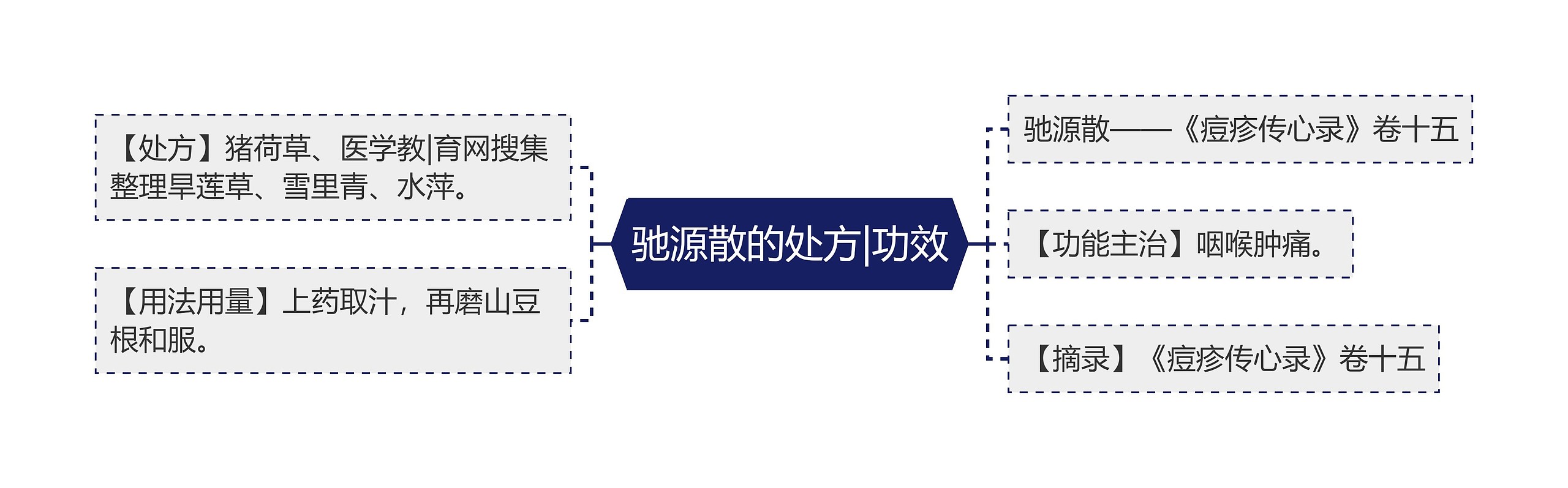 驰源散的处方|功效思维导图