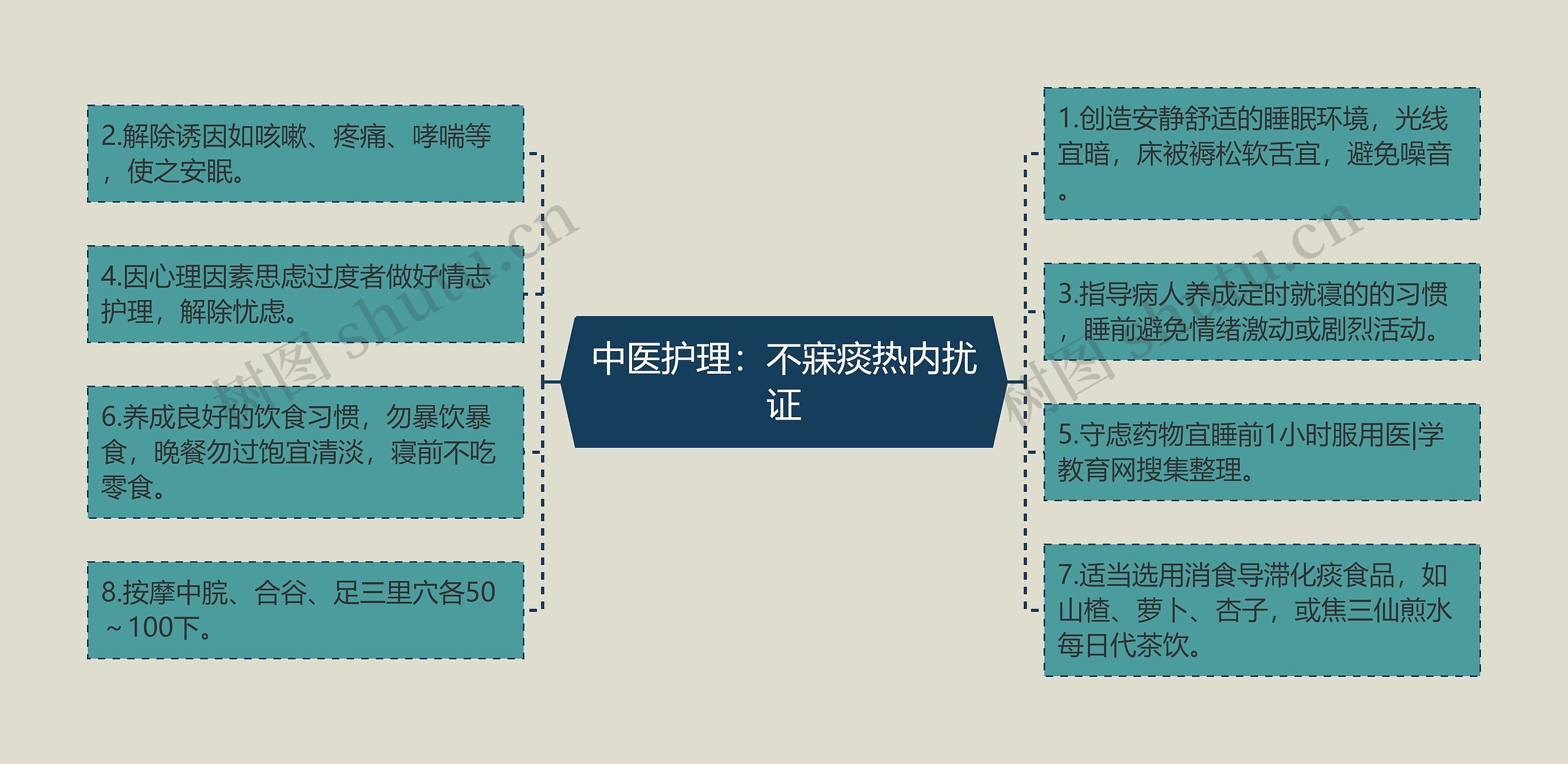 中医护理：不寐痰热内扰证思维导图