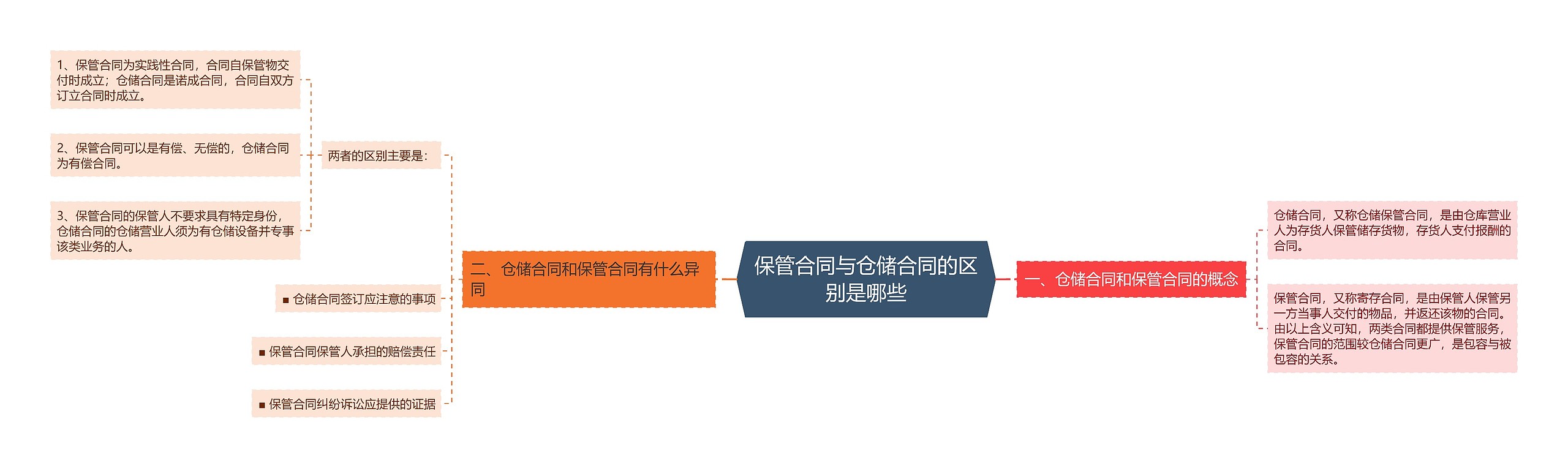 保管合同与仓储合同的区别是哪些思维导图