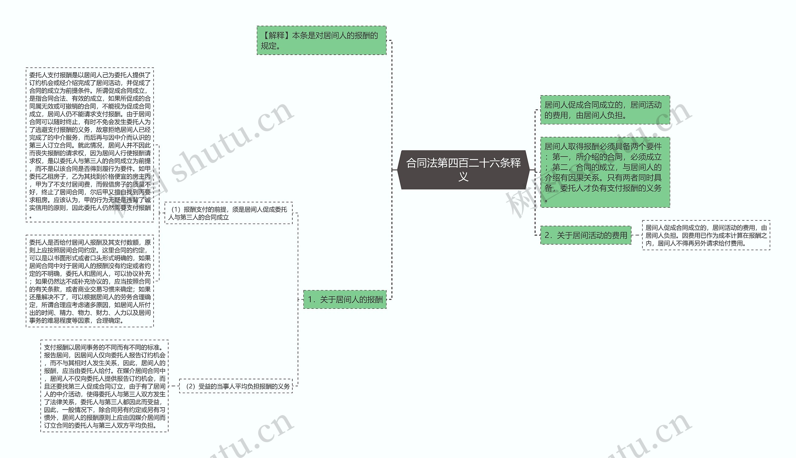 合同法第四百二十六条释义思维导图