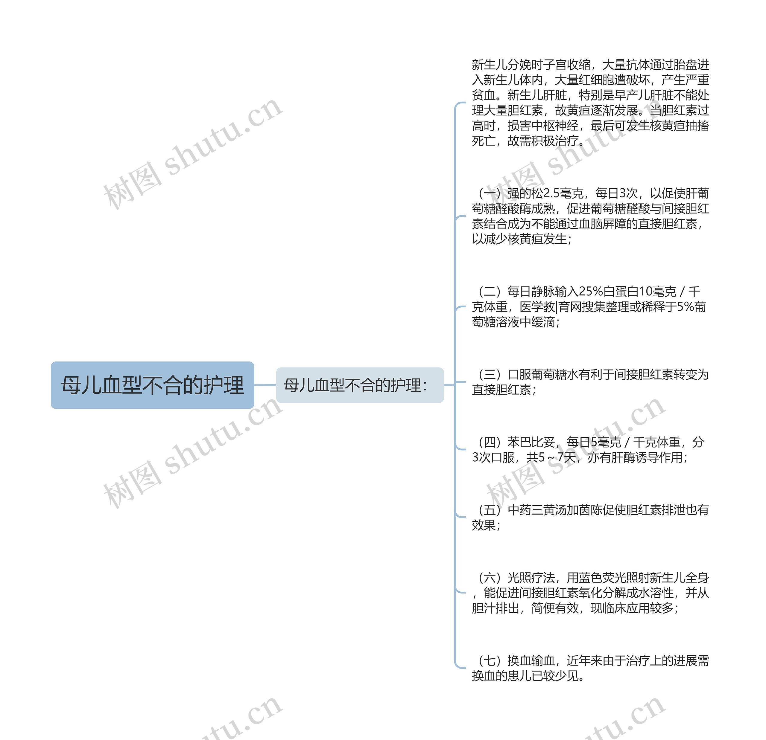 母儿血型不合的护理思维导图