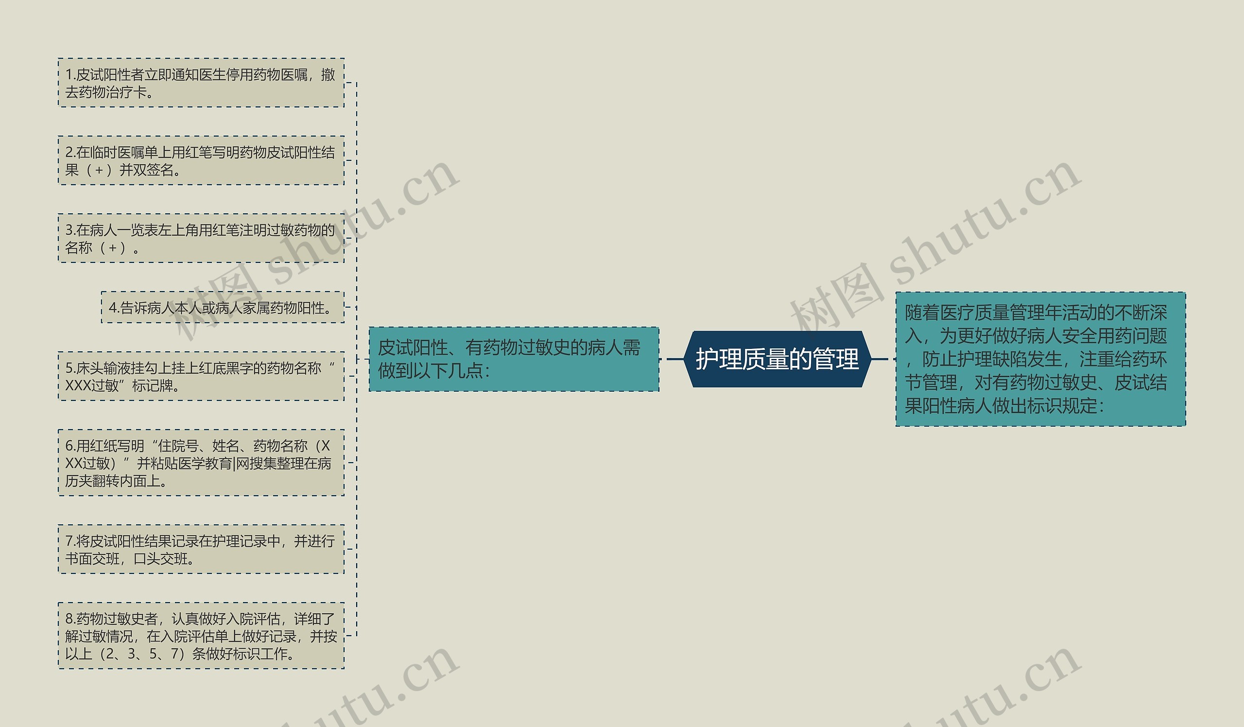 护理质量的管理思维导图