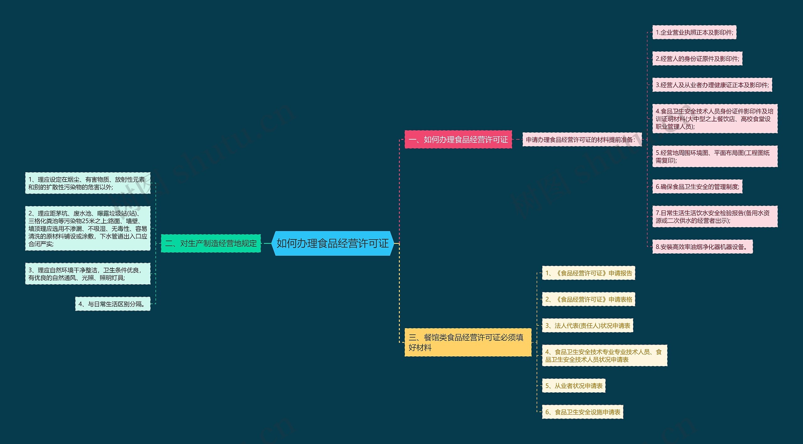 如何办理食品经营许可证思维导图