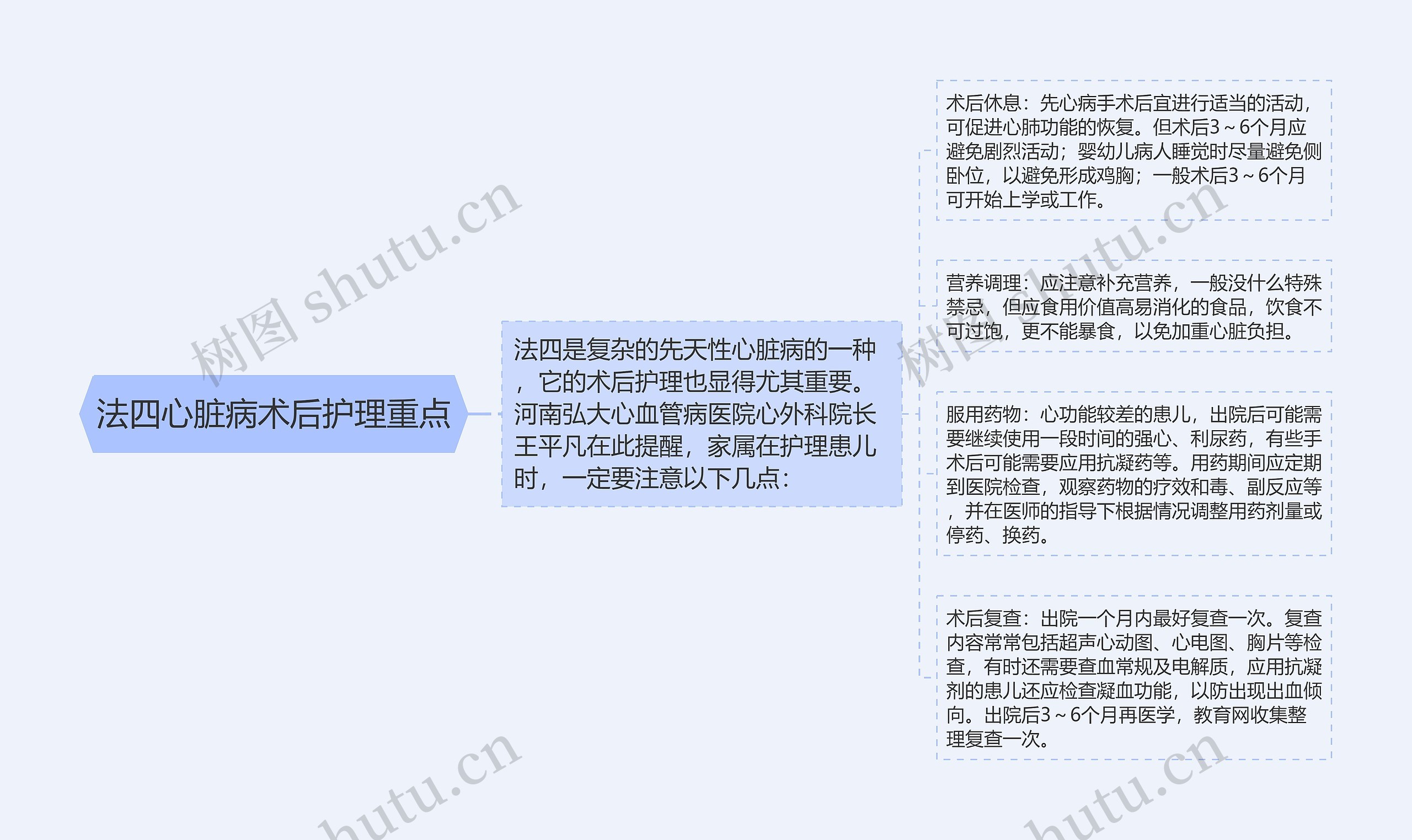 法四心脏病术后护理重点思维导图