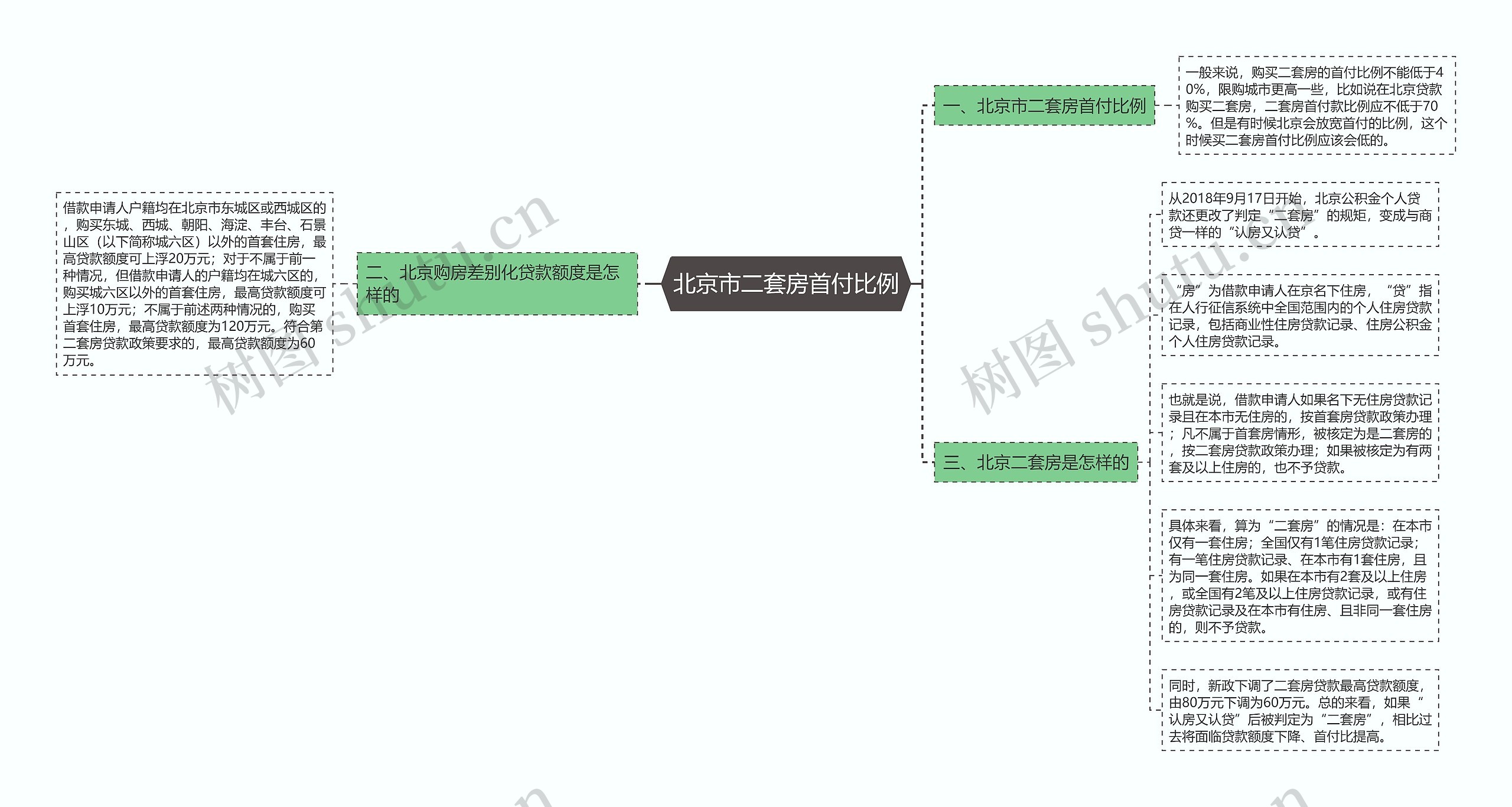 北京市二套房首付比例思维导图