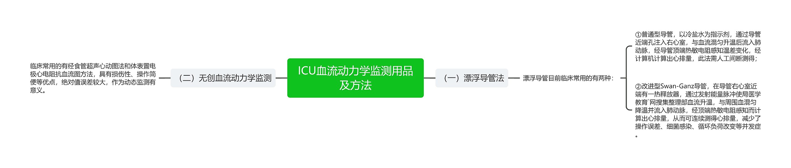 ICU血流动力学监测用品及方法思维导图