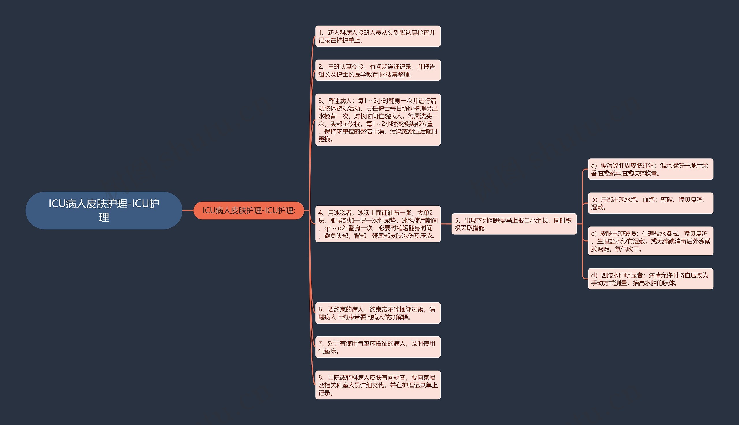 ICU病人皮肤护理-ICU护理思维导图