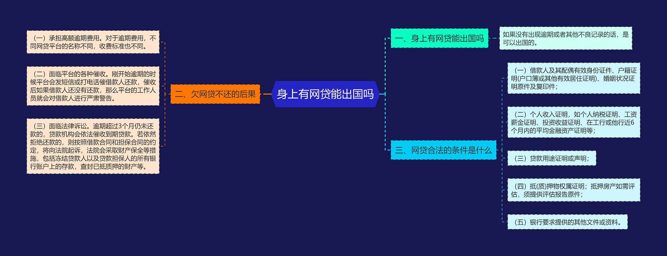 身上有网贷能出国吗思维导图