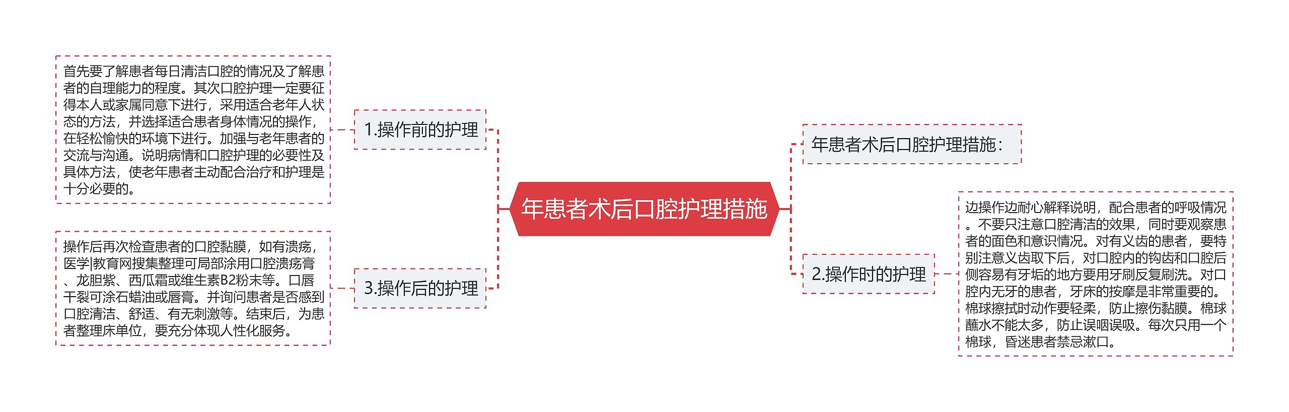 年患者术后口腔护理措施思维导图