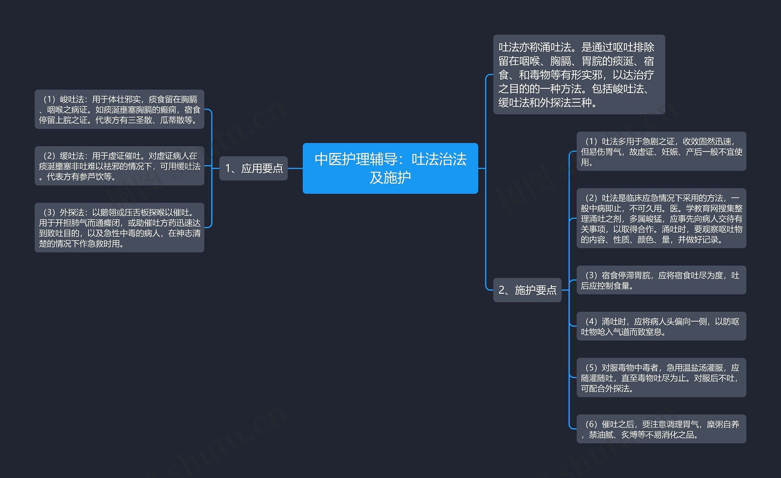 中医护理辅导：吐法治法及施护思维导图