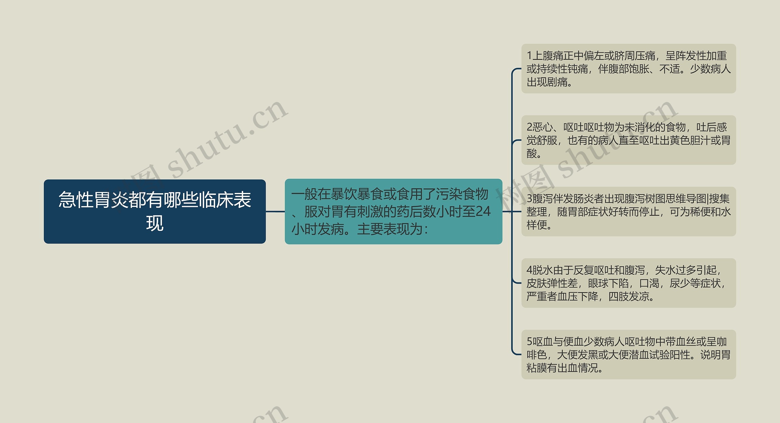 急性胃炎都有哪些临床表现思维导图