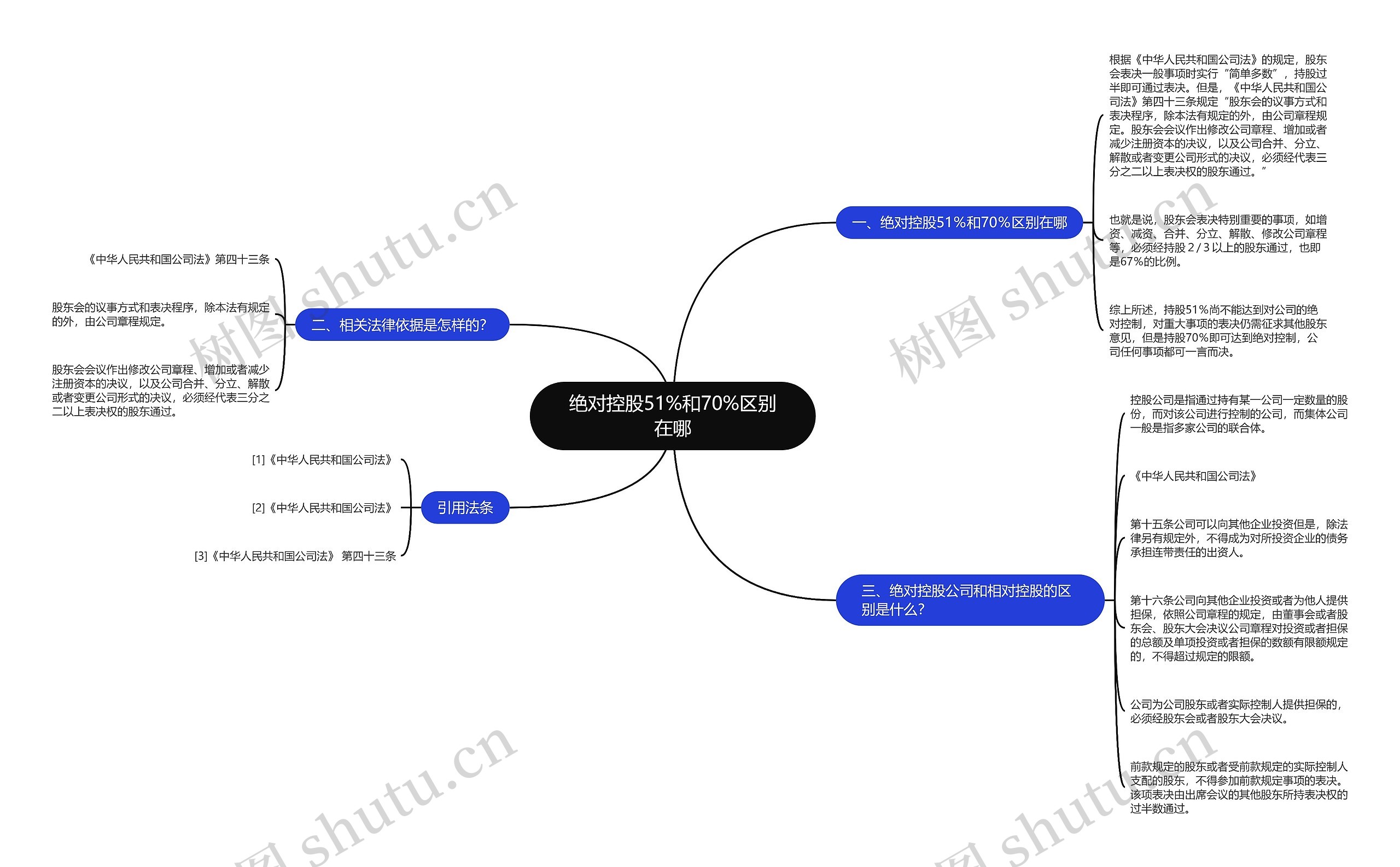 绝对控股51%和70%区别在哪 绝对控股51%和70%区别在哪