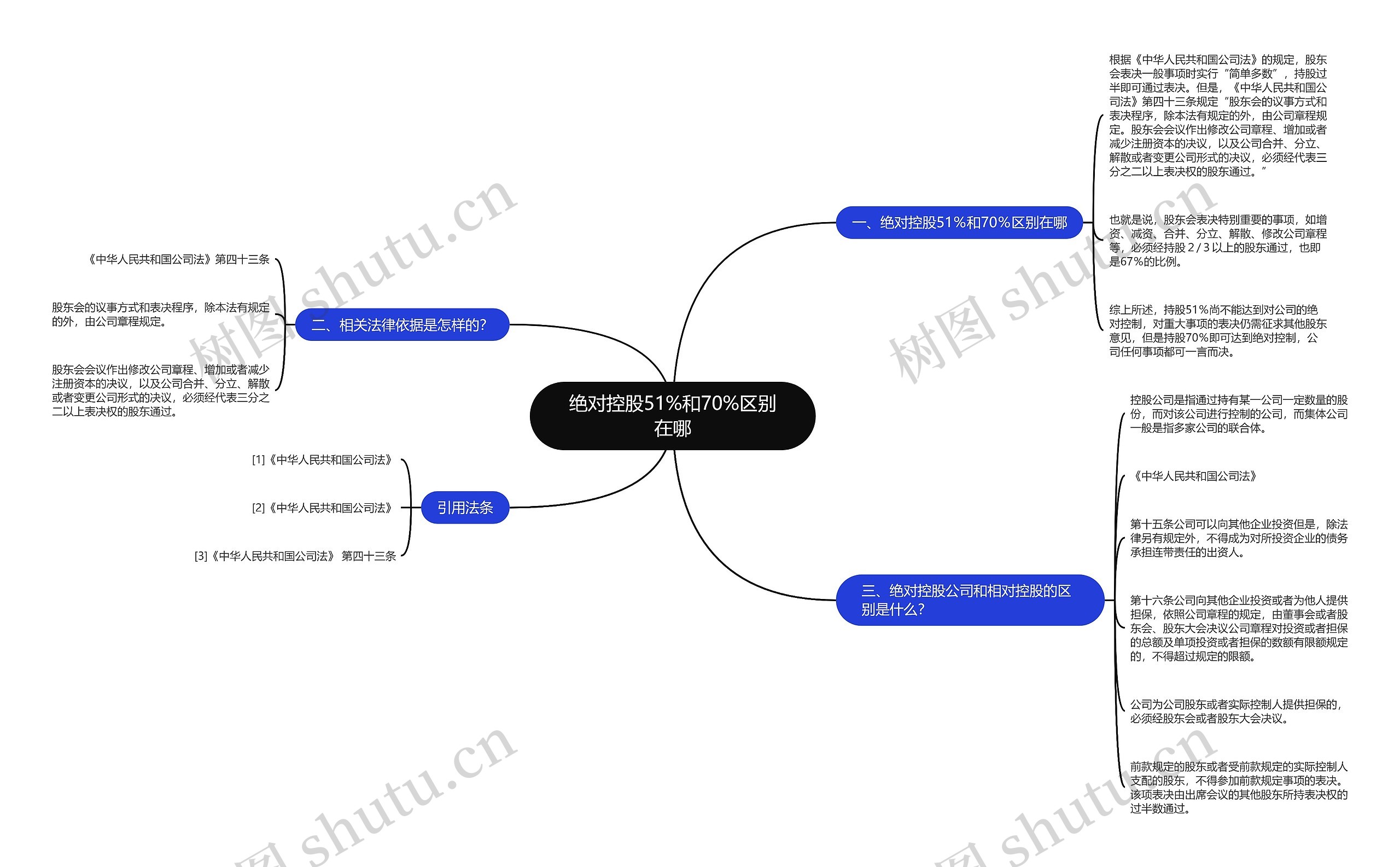 绝对控股51%和70%区别在哪思维导图