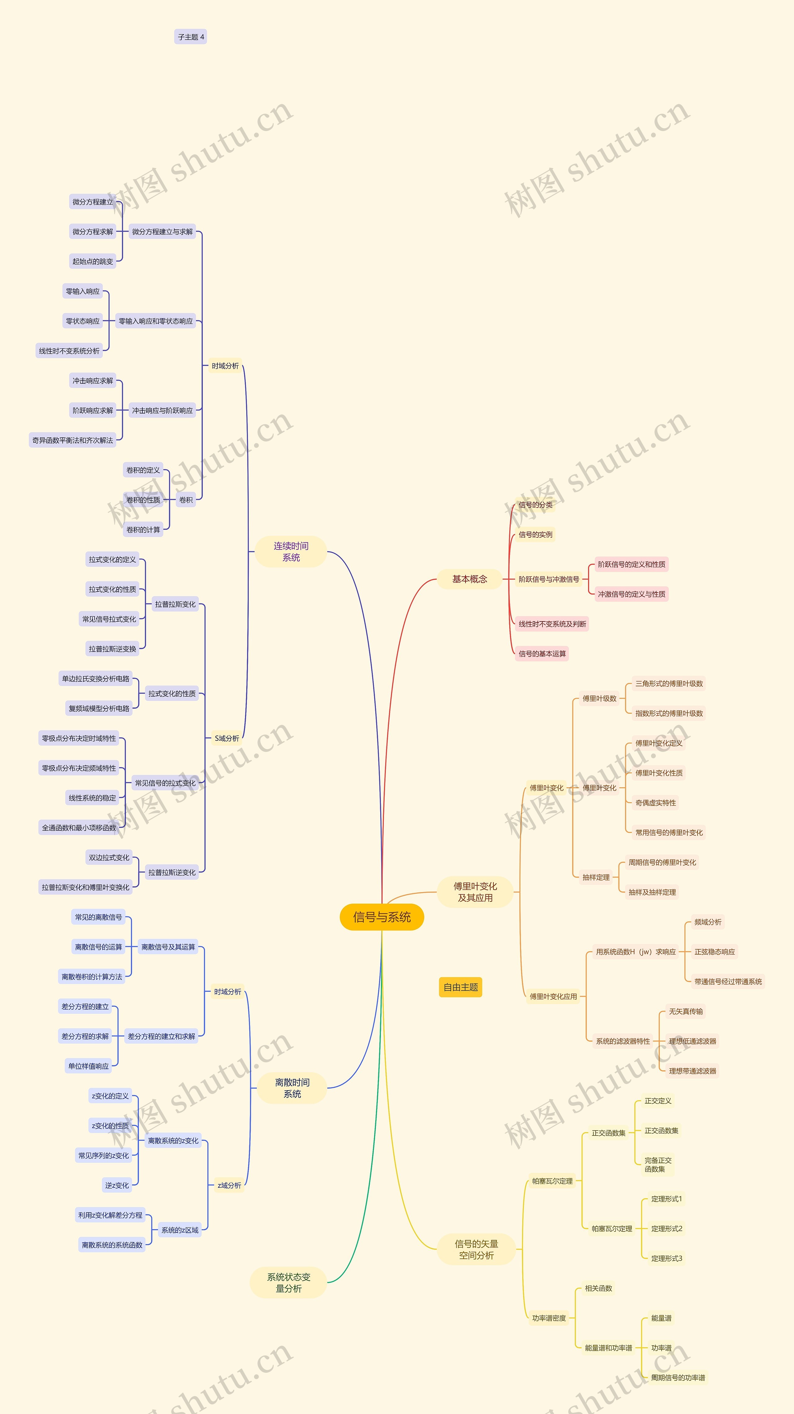 信号与系统思维导图