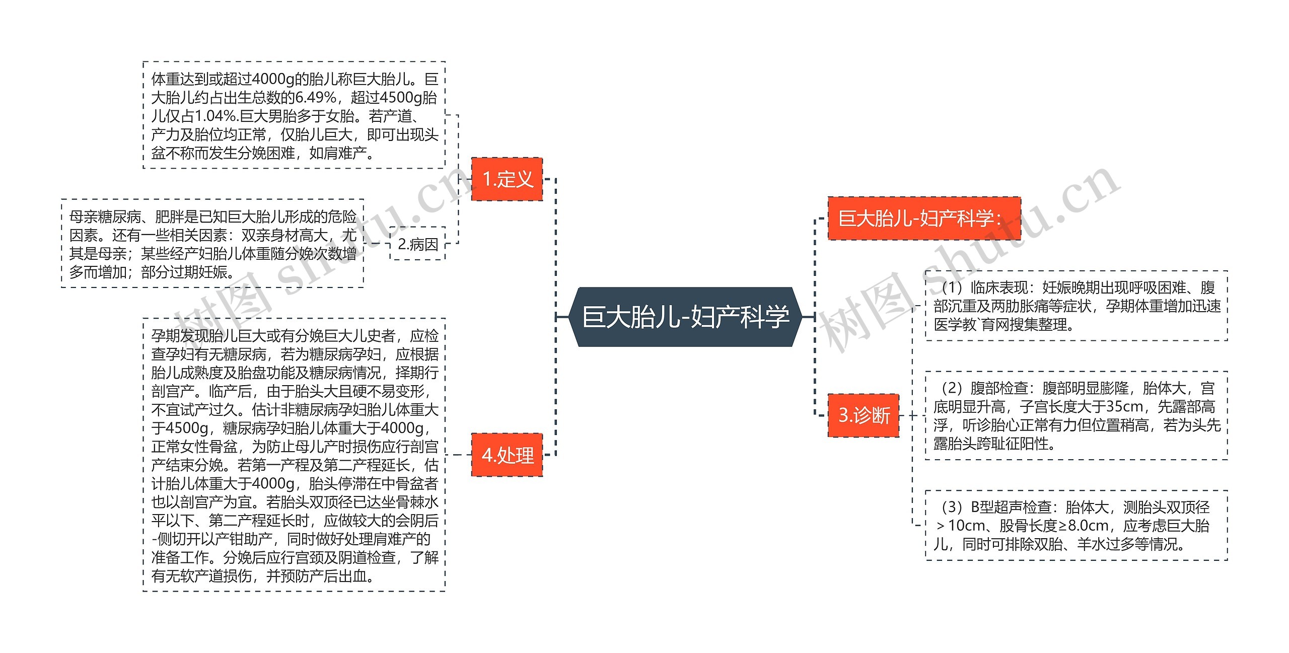 巨大胎儿-妇产科学思维导图