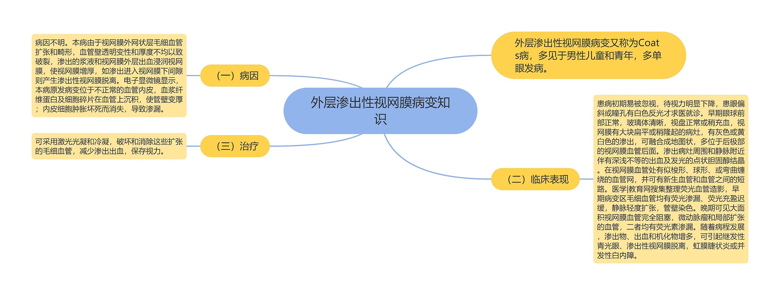 外层渗出性视网膜病变知识思维导图