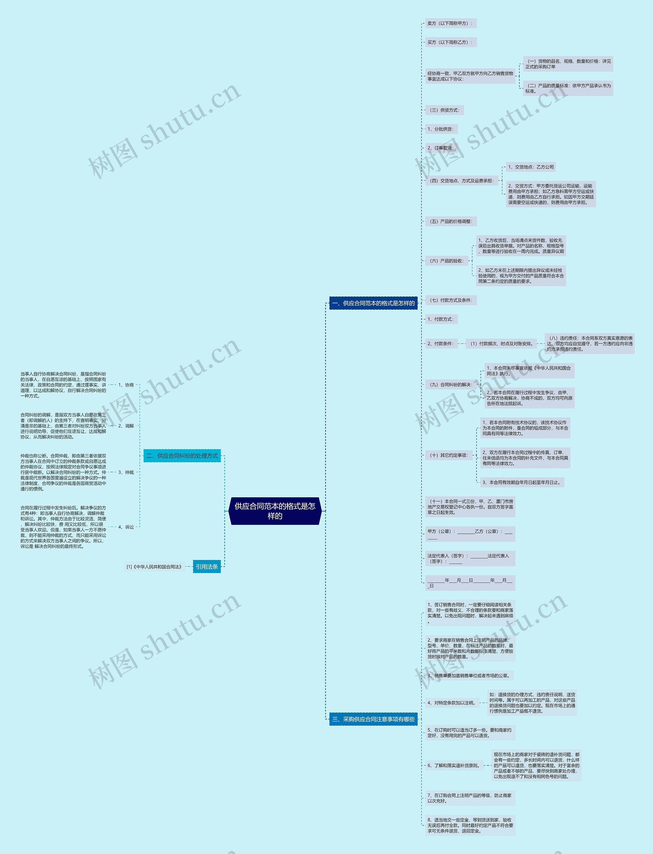 供应合同范本的格式是怎样的思维导图