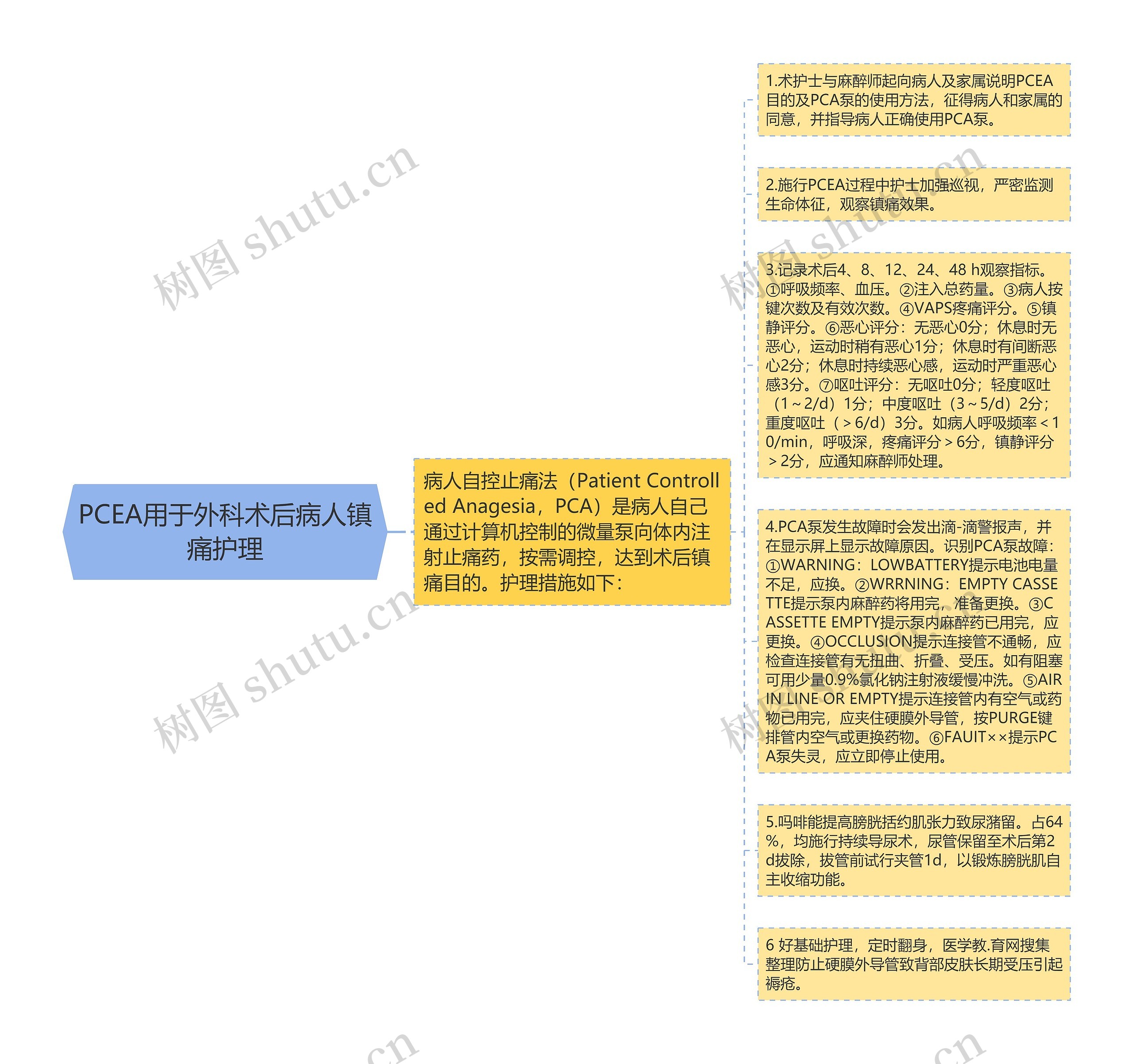 PCEA用于外科术后病人镇痛护理