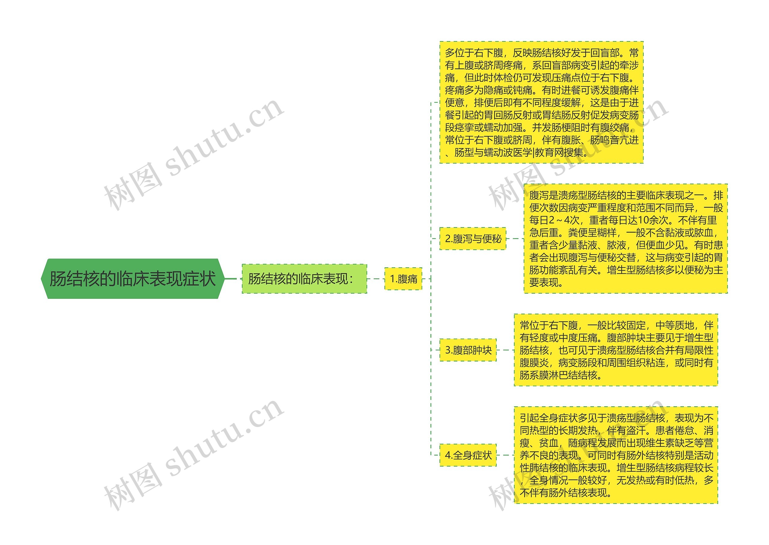 肠结核的临床表现症状思维导图