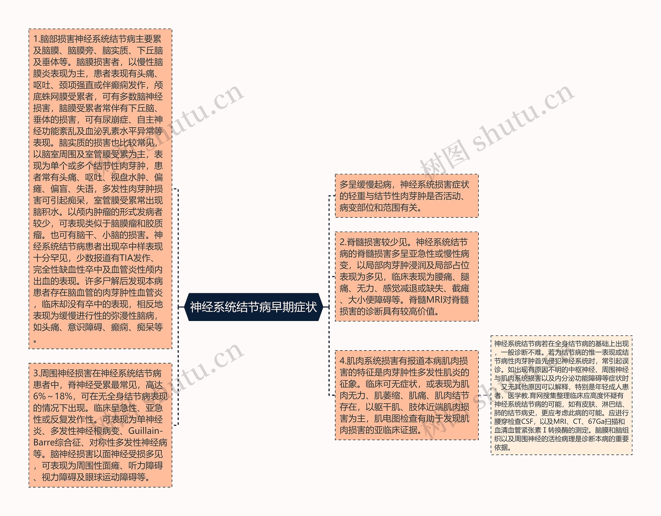 神经系统结节病早期症状思维导图