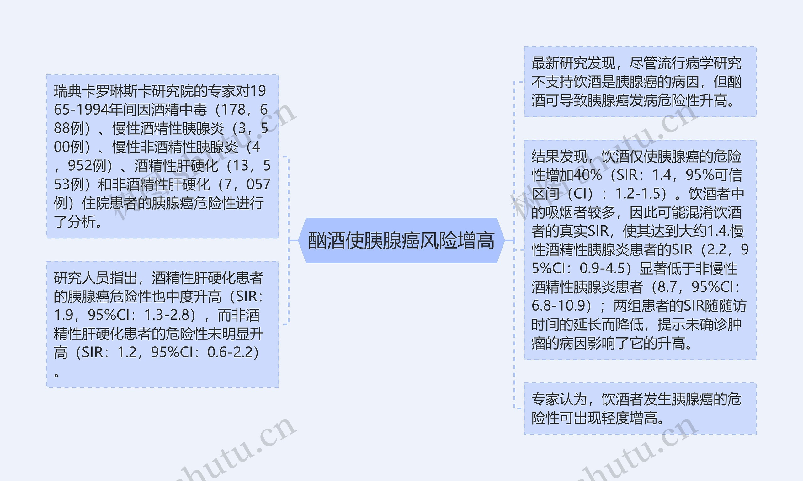 酗酒使胰腺癌风险增高思维导图