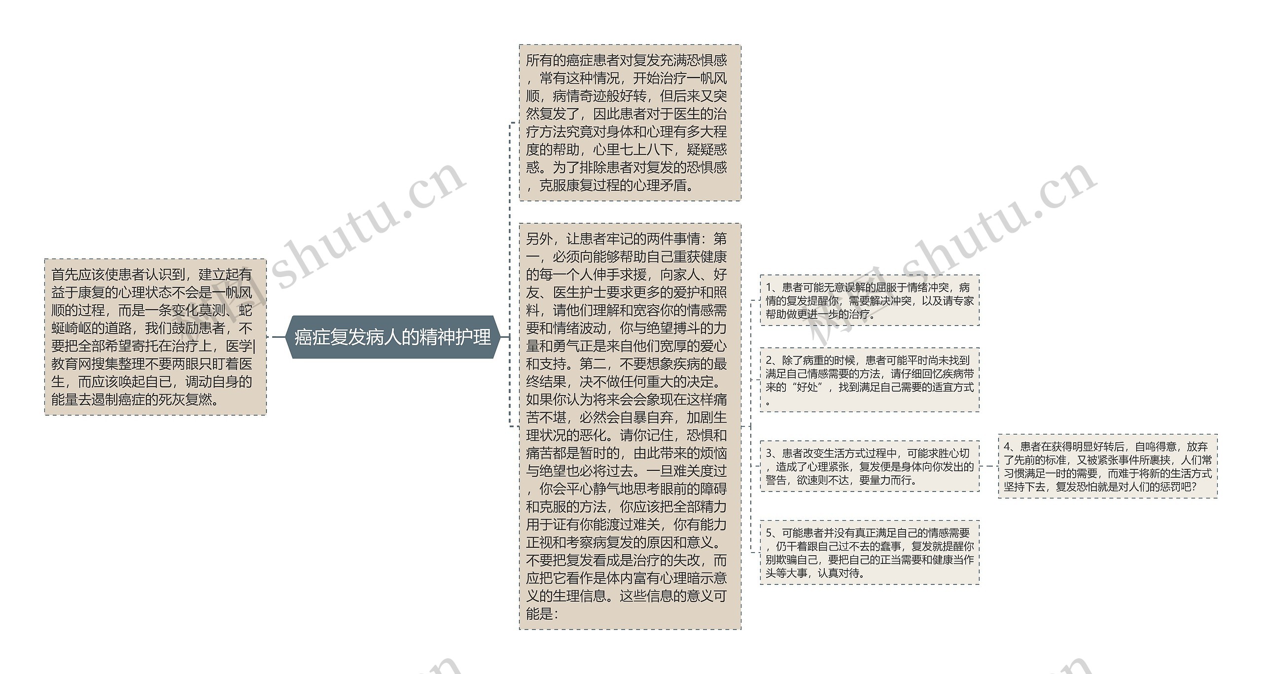 癌症复发病人的精神护理