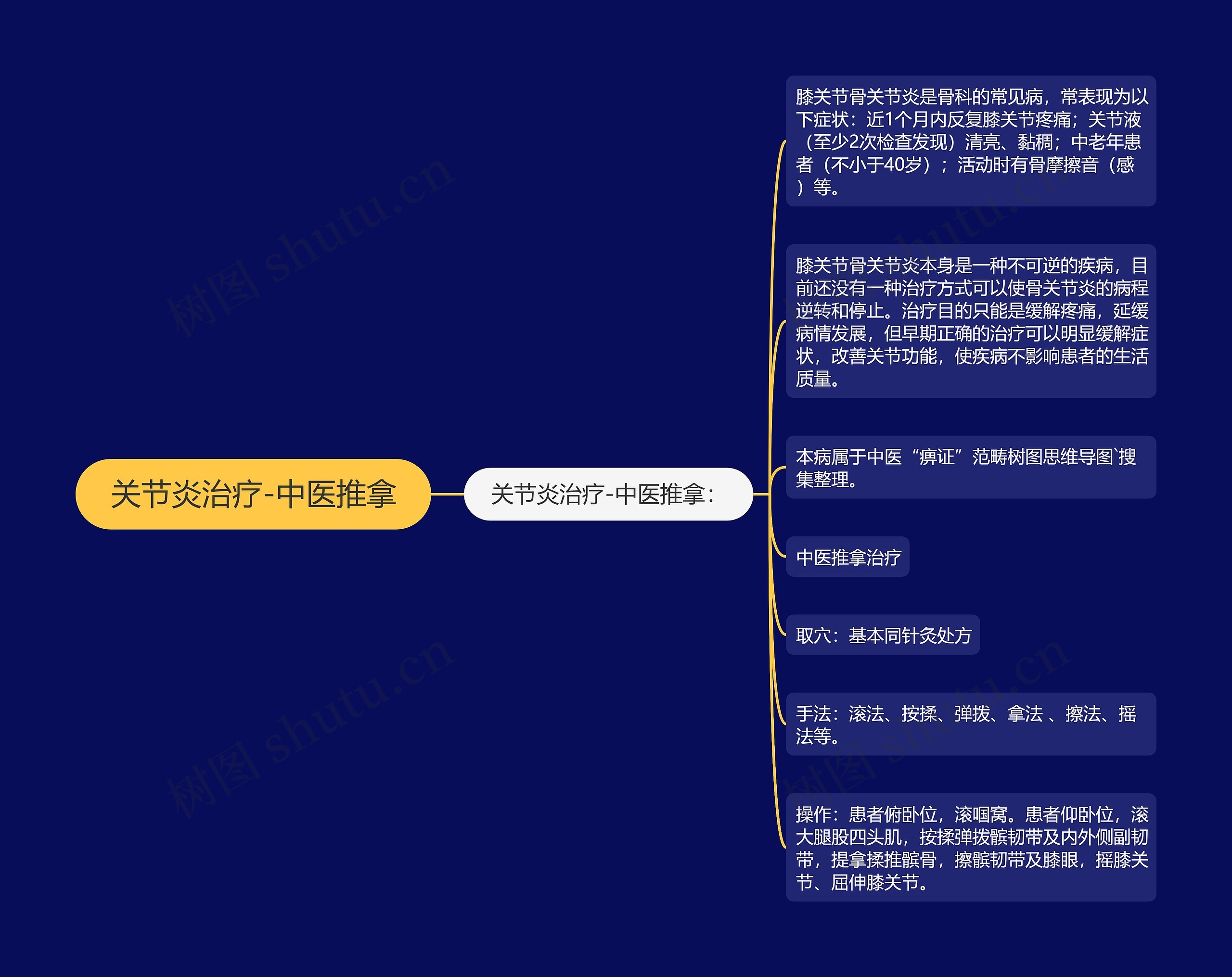 关节炎治疗-中医推拿思维导图