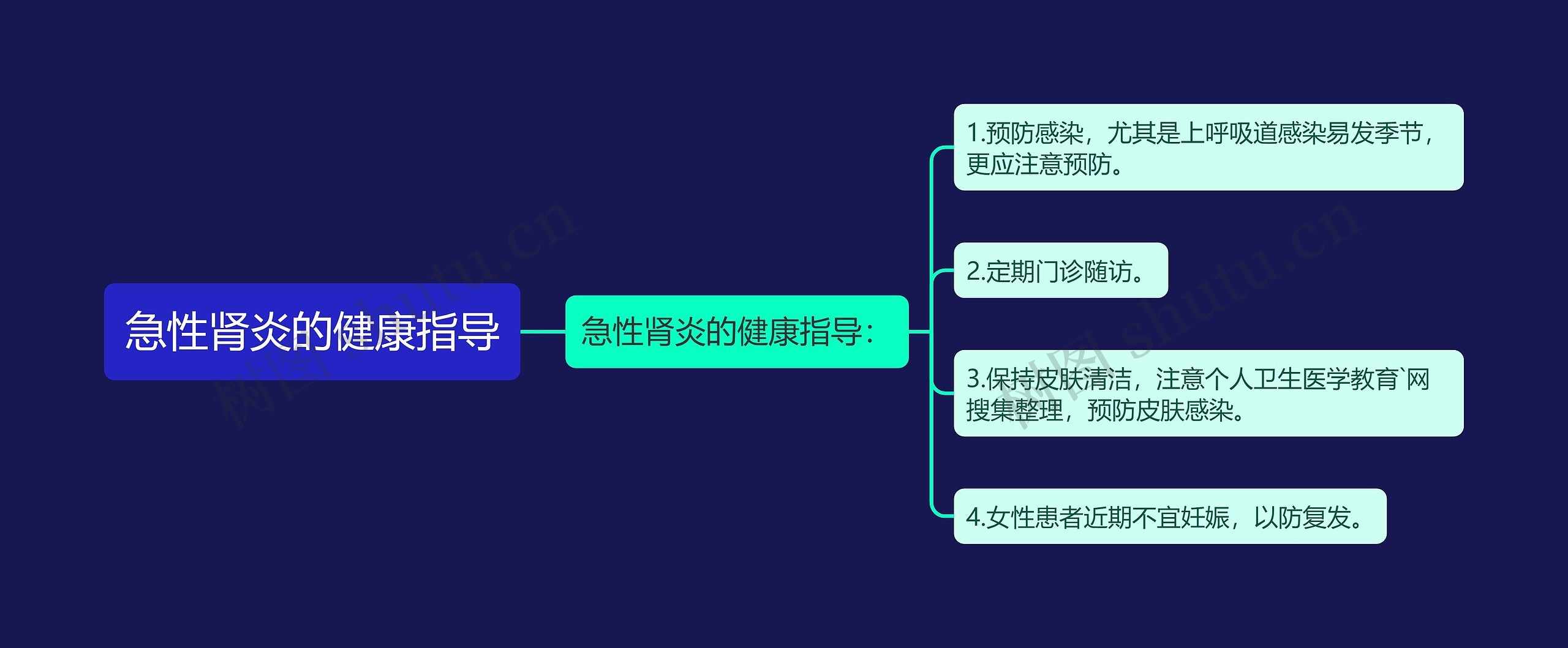 急性肾炎的健康指导思维导图