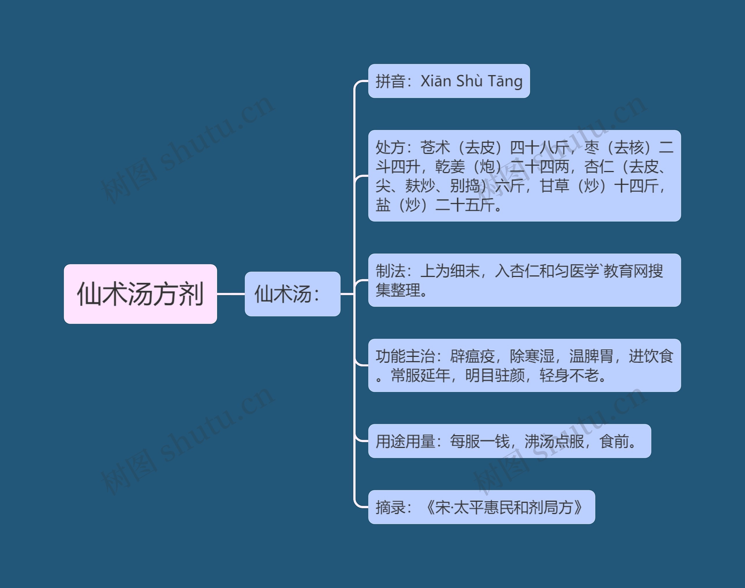 仙术汤方剂思维导图