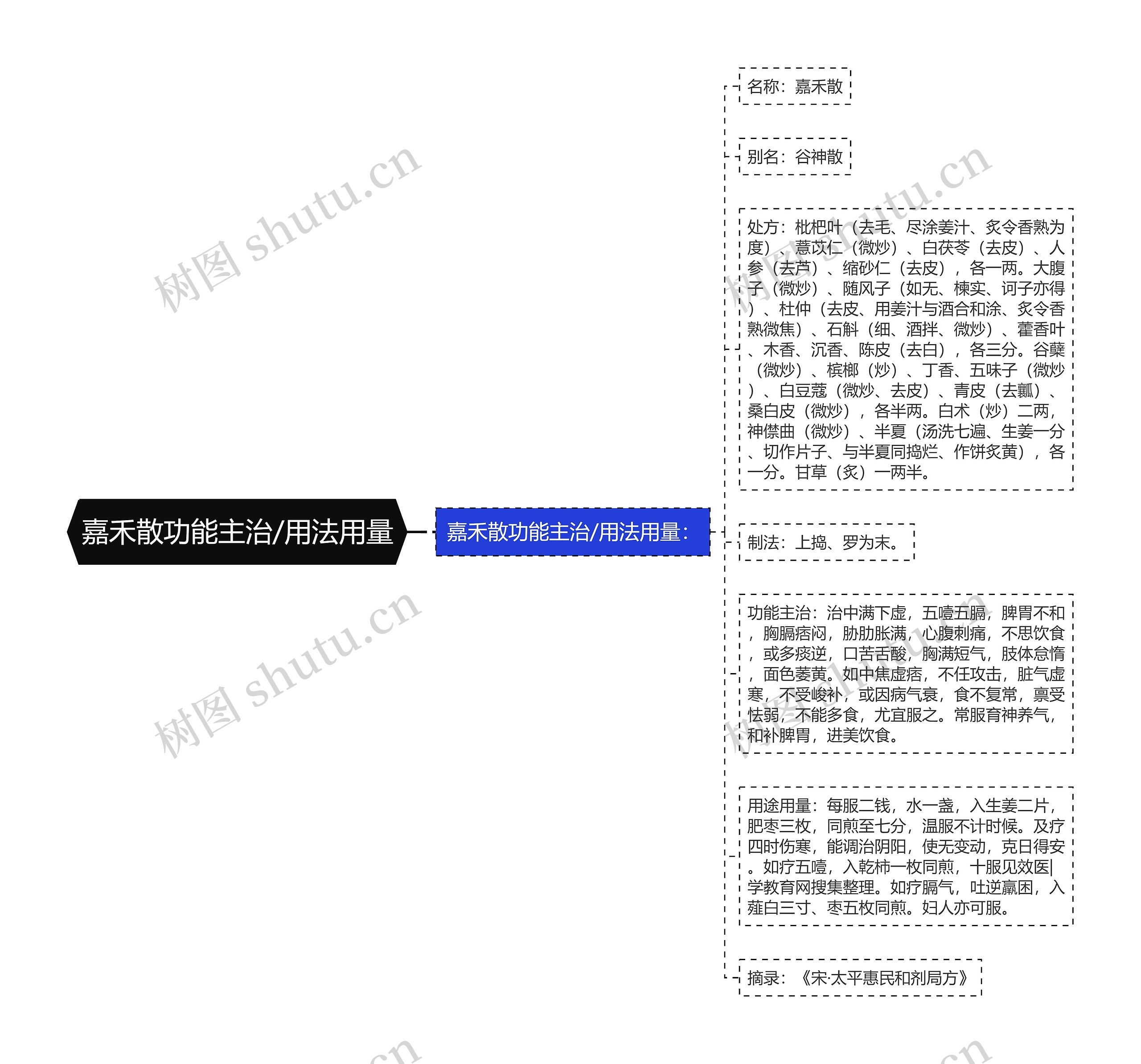 嘉禾散功能主治/用法用量