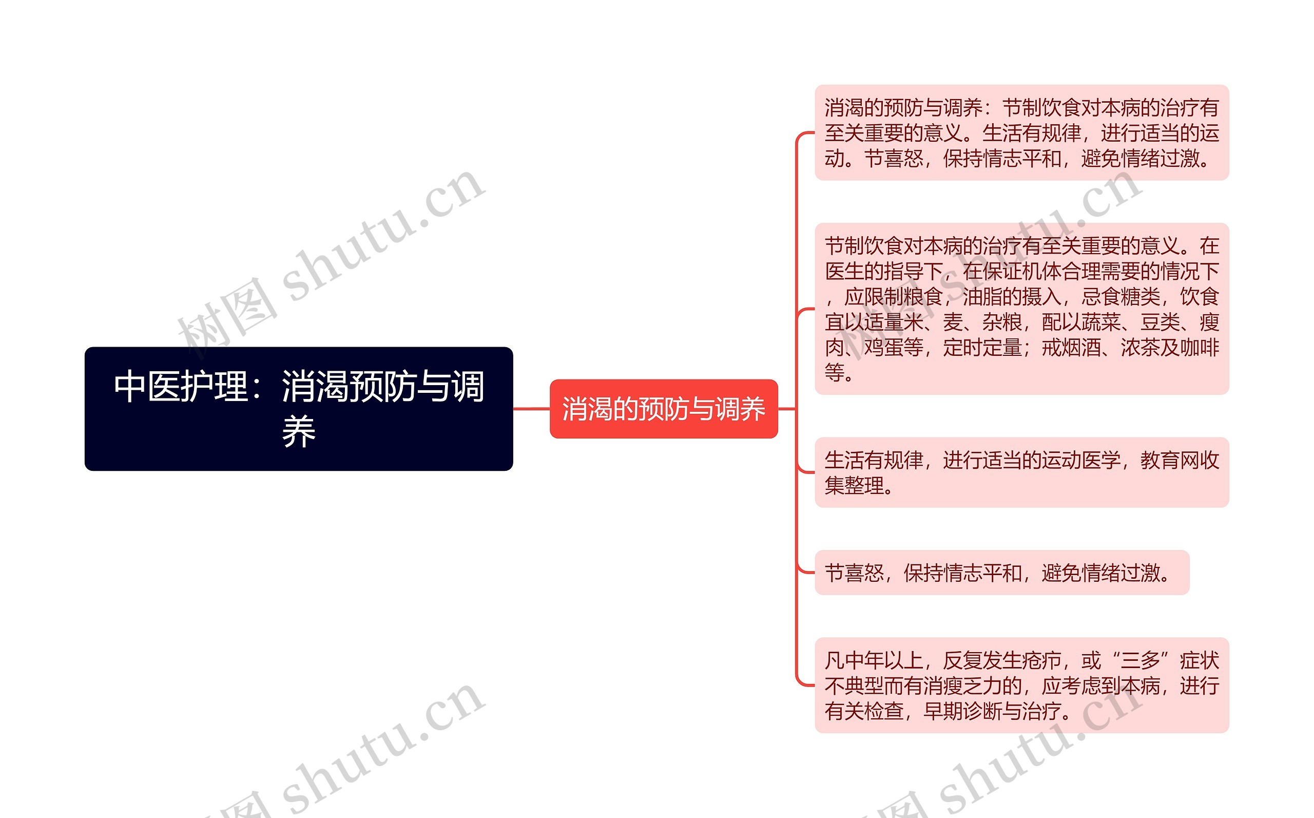 中医护理：消渴预防与调养思维导图