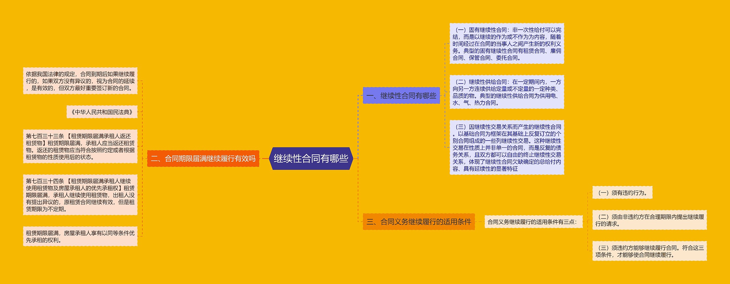 继续性合同有哪些思维导图