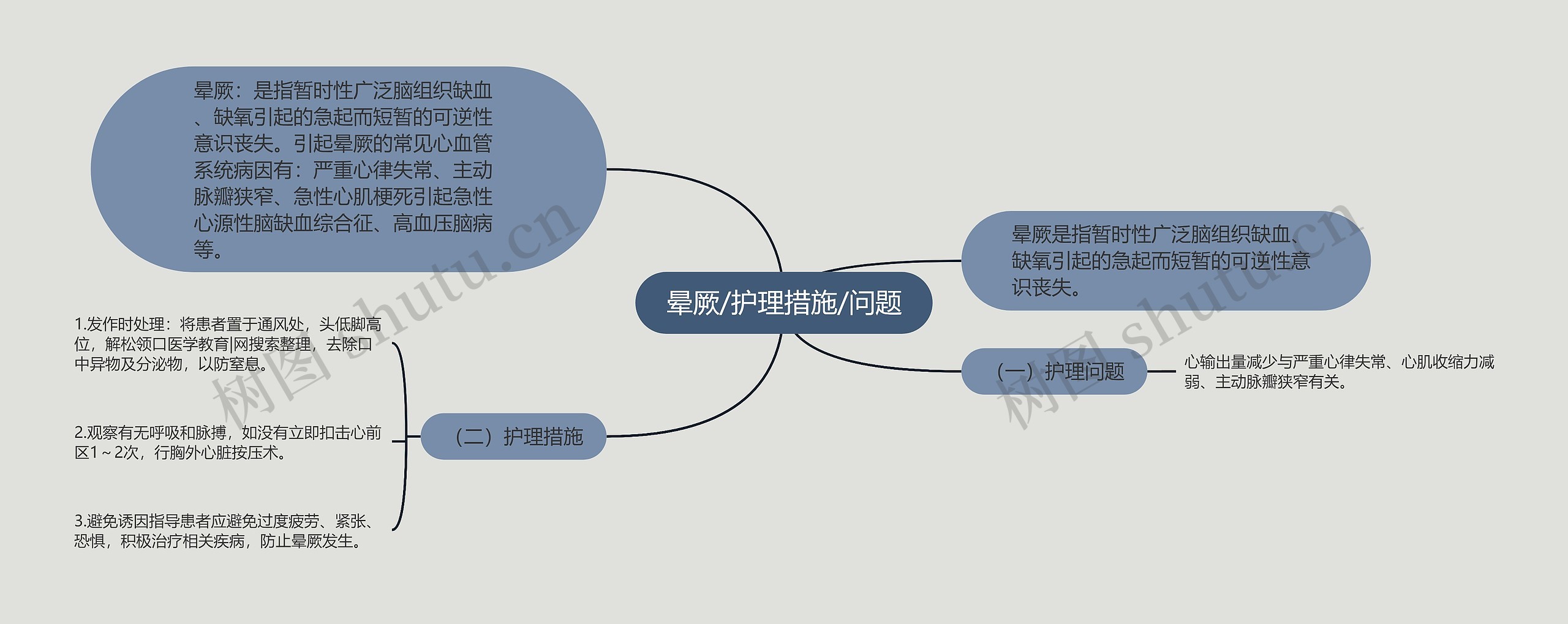 晕厥/护理措施/问题思维导图