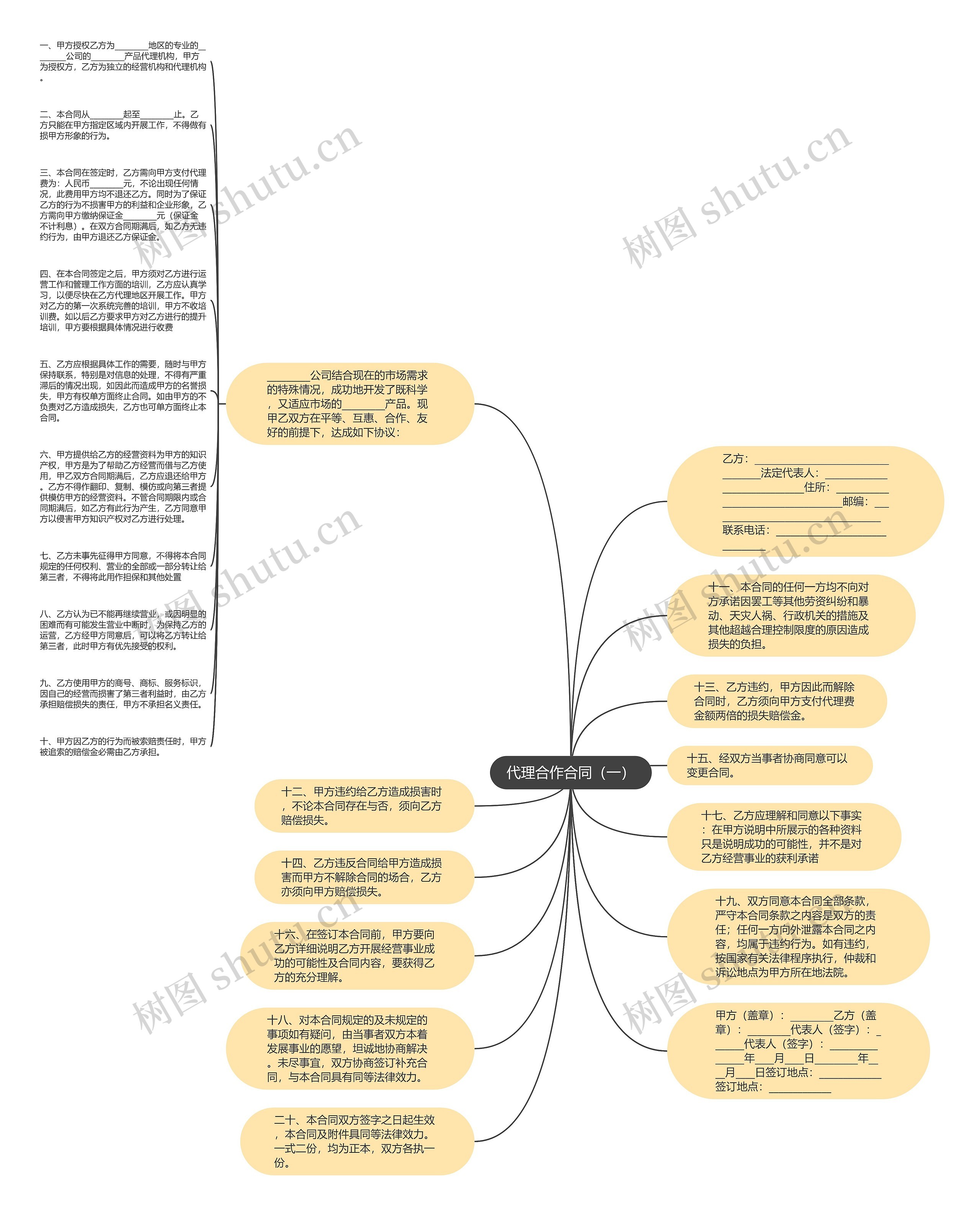 代理合作合同（一）思维导图