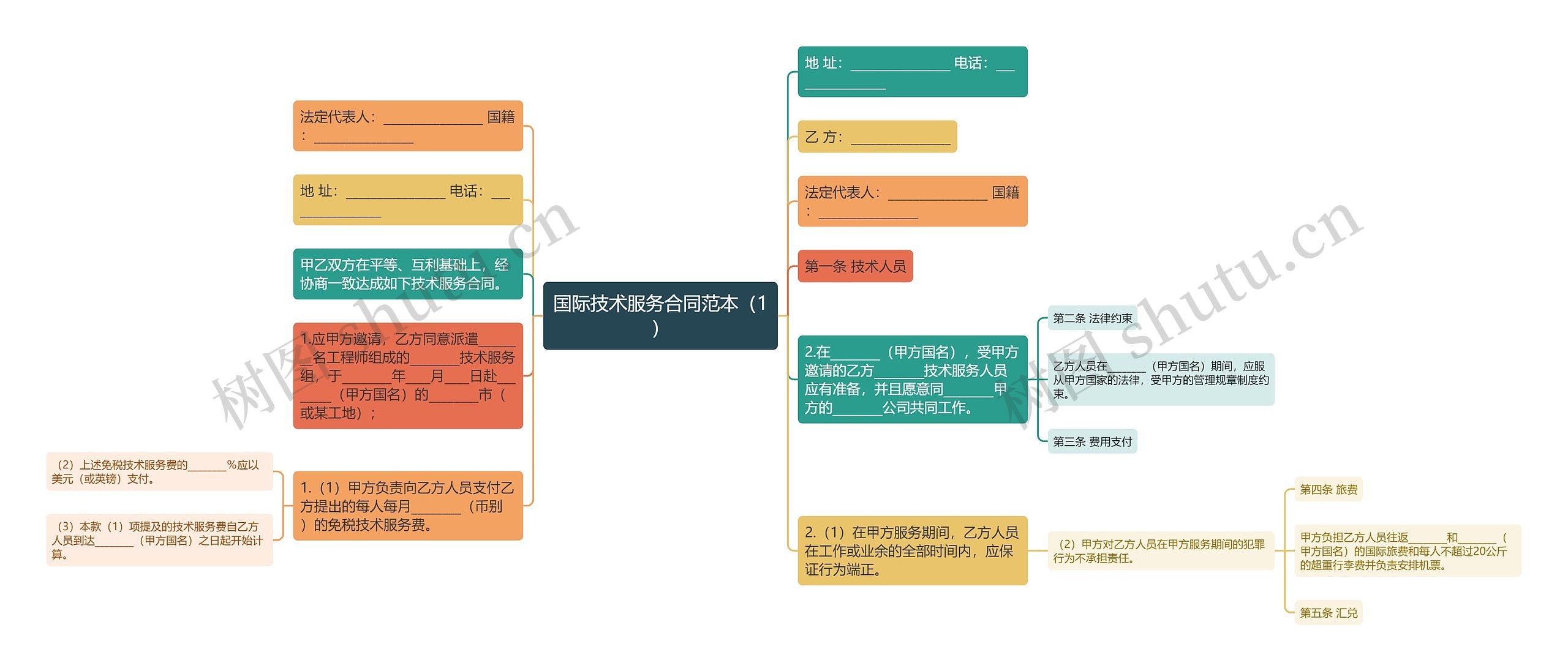 国际技术服务合同范本（1）思维导图