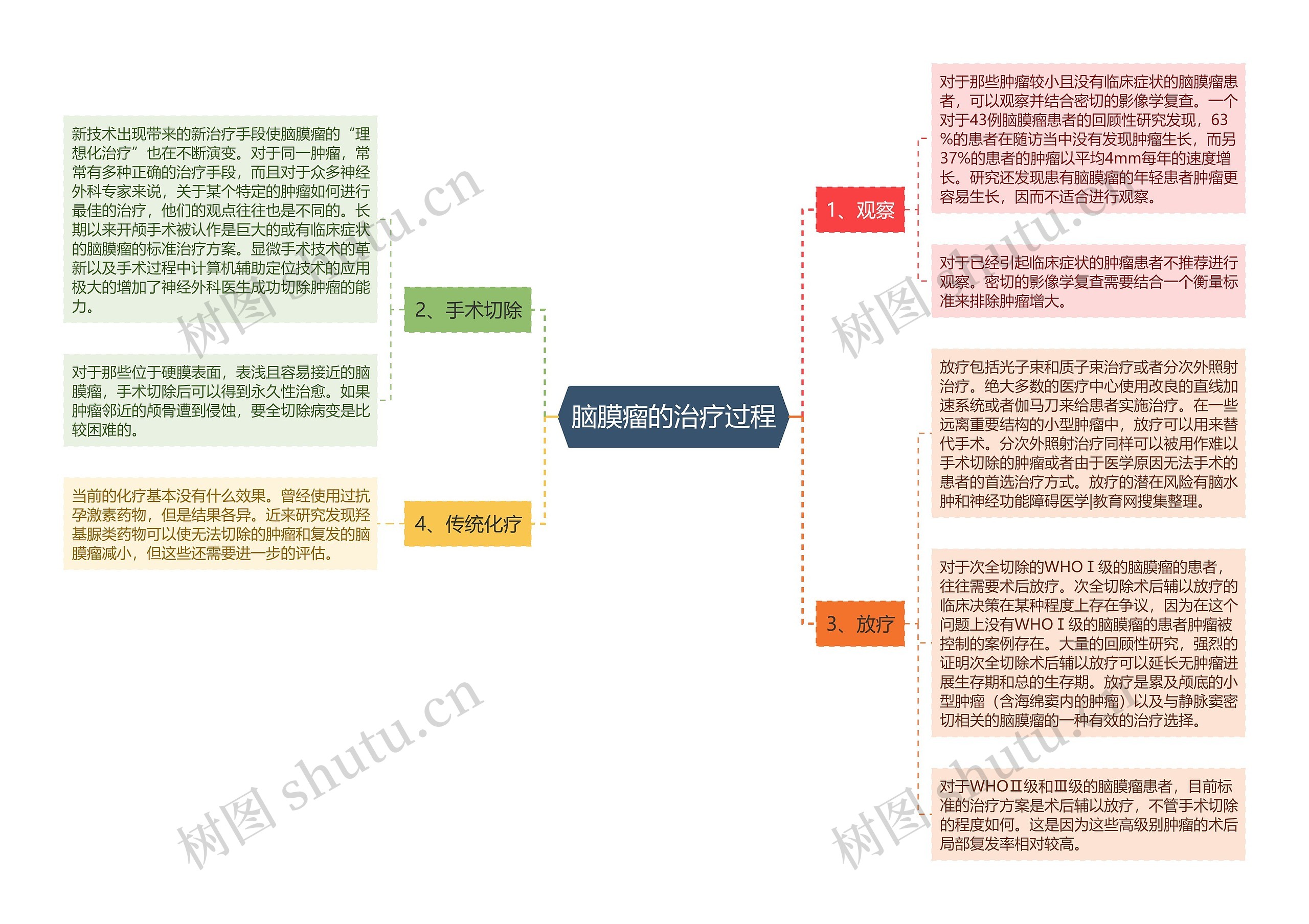 脑膜瘤的治疗过程思维导图