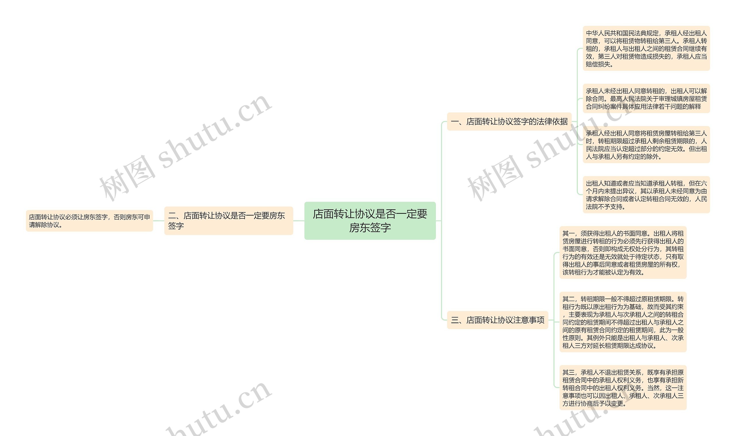 店面转让协议是否一定要房东签字思维导图