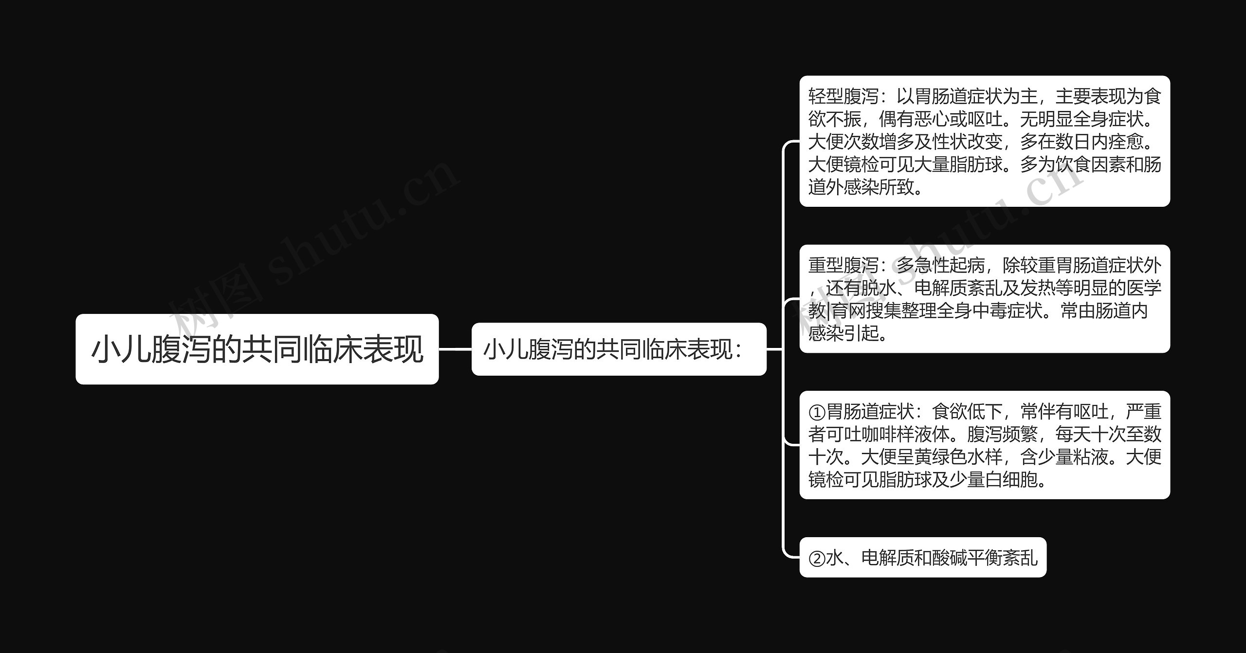 小儿腹泻的共同临床表现思维导图