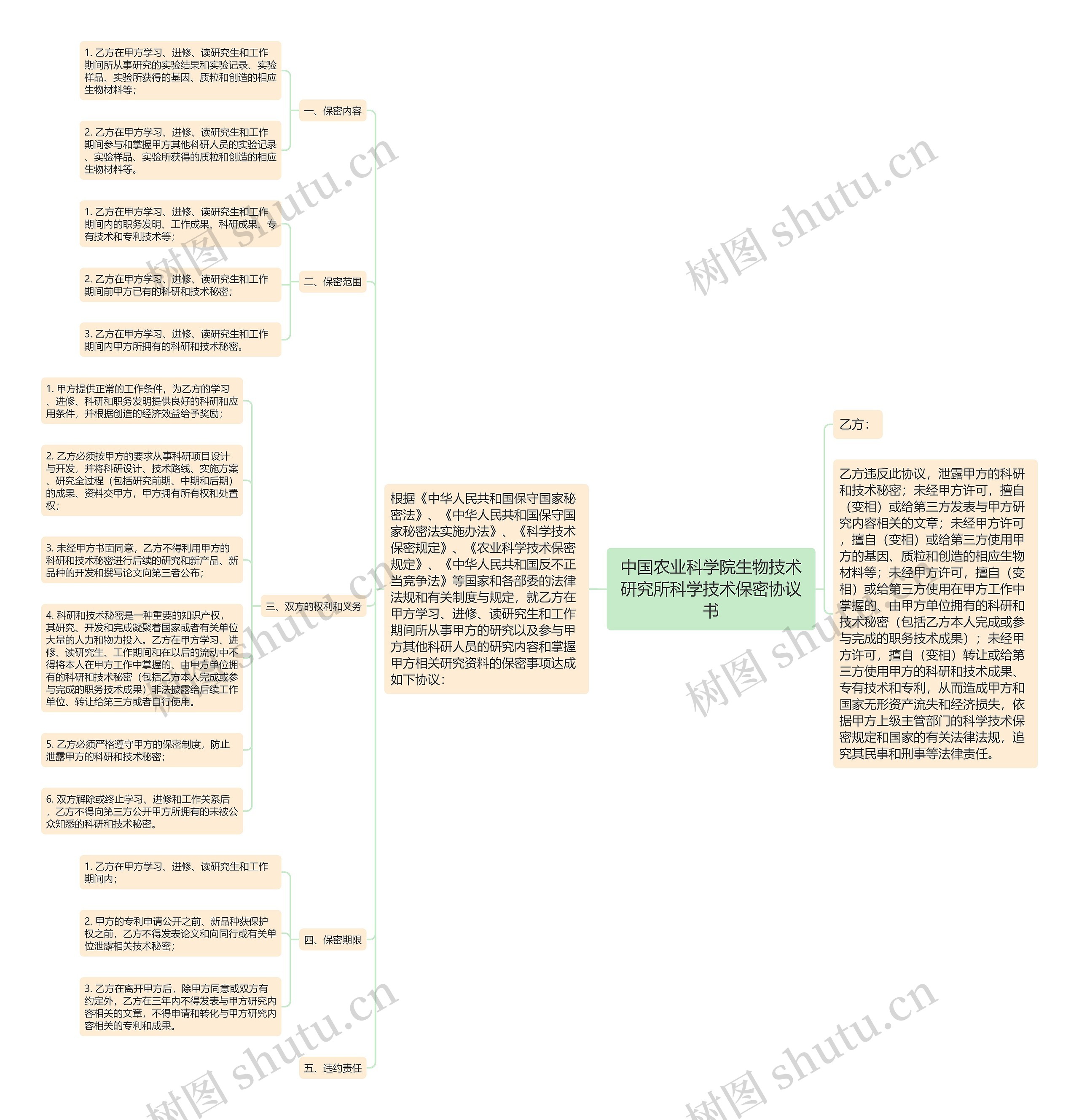 中国农业科学院生物技术研究所科学技术保密协议书思维导图