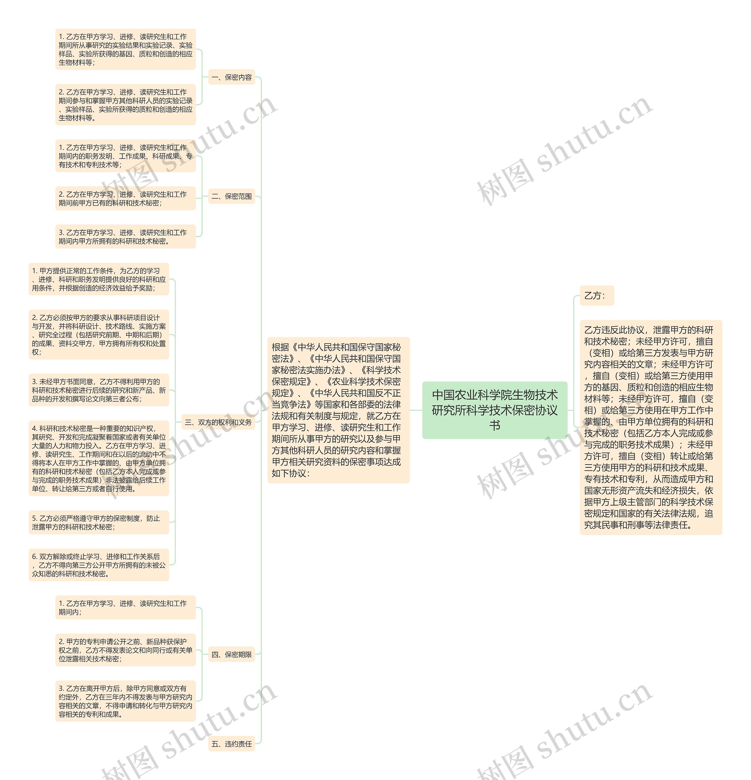 中国农业科学院生物技术研究所科学技术保密协议书