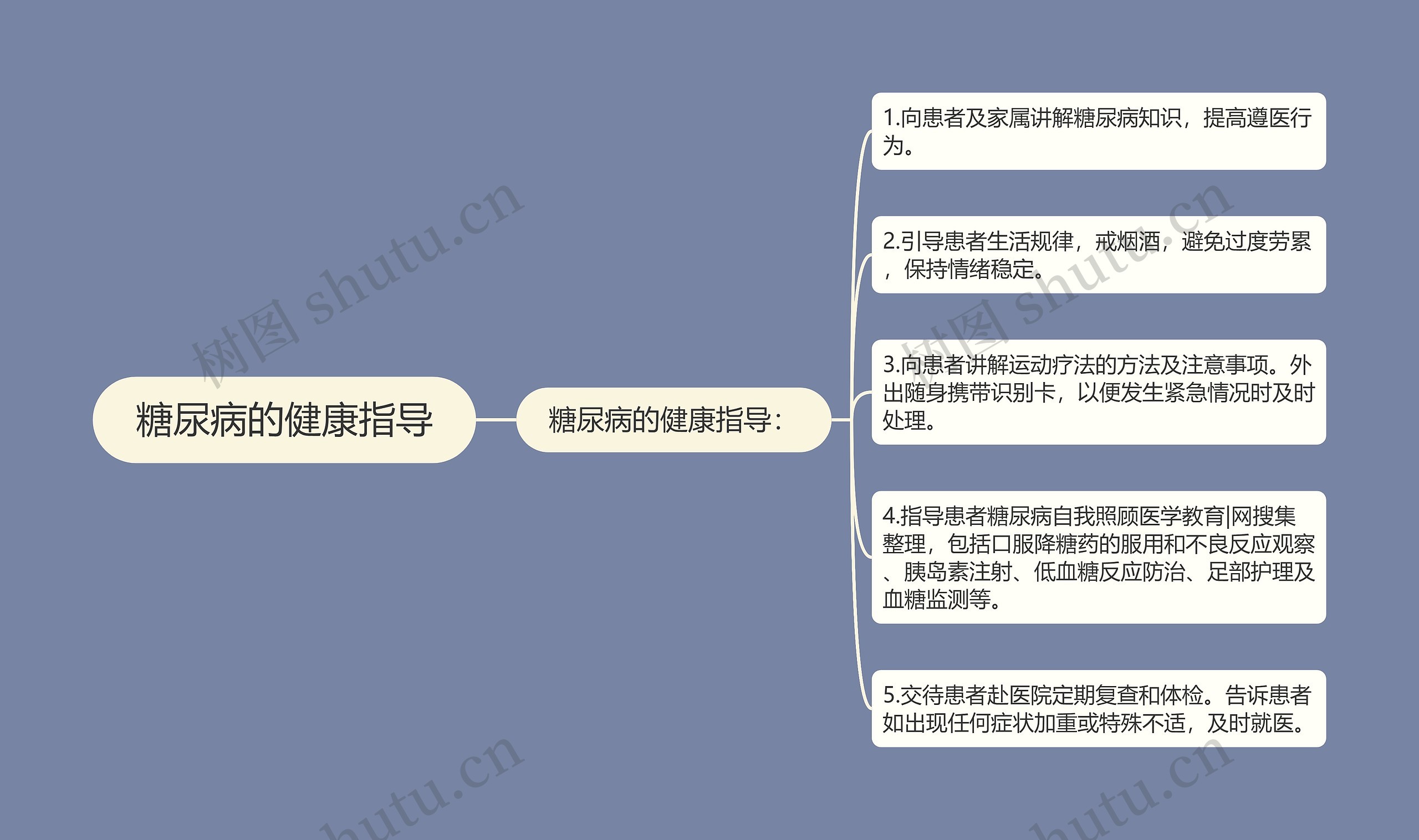 糖尿病的健康指导思维导图