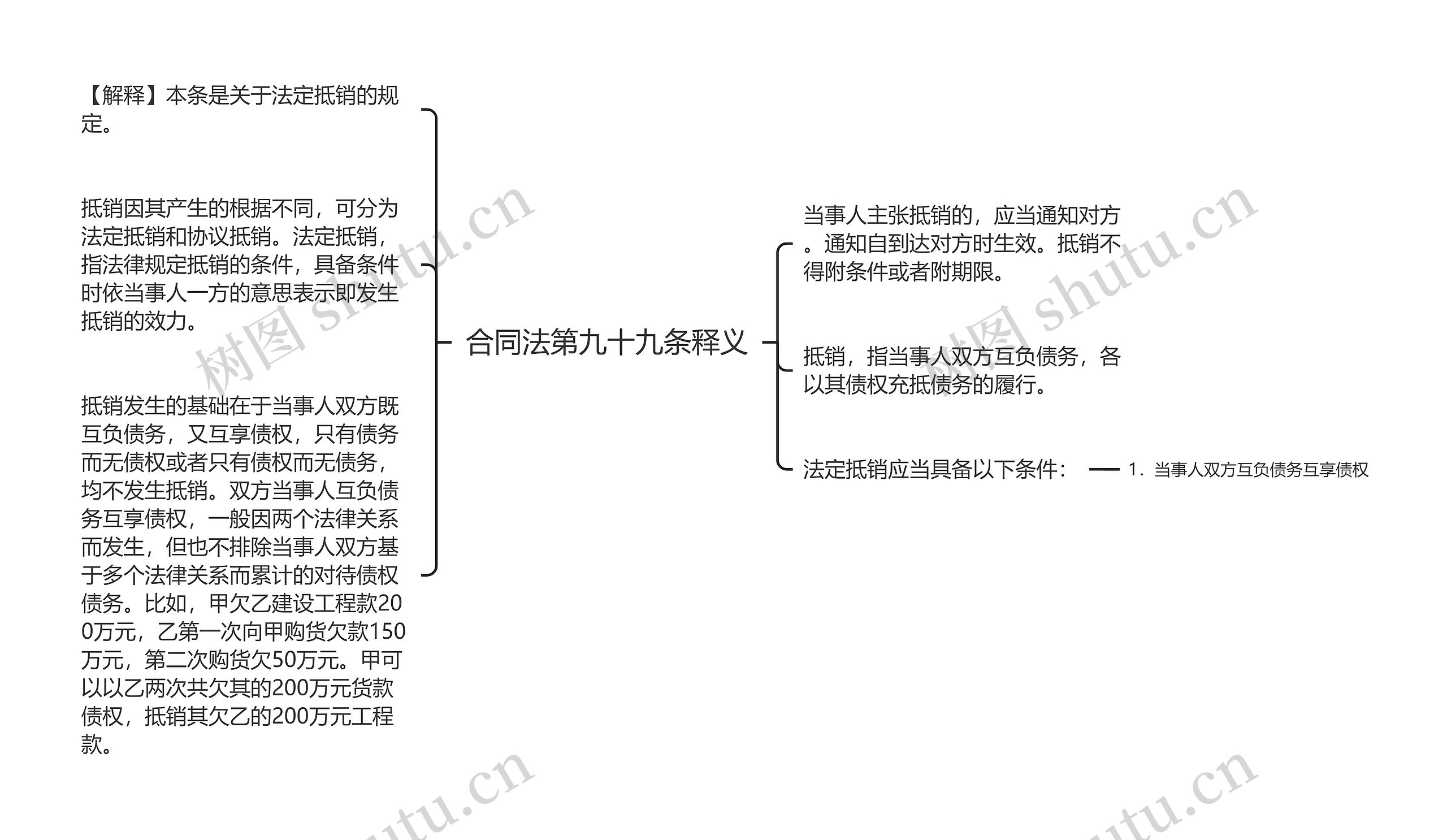 合同法第九十九条释义思维导图