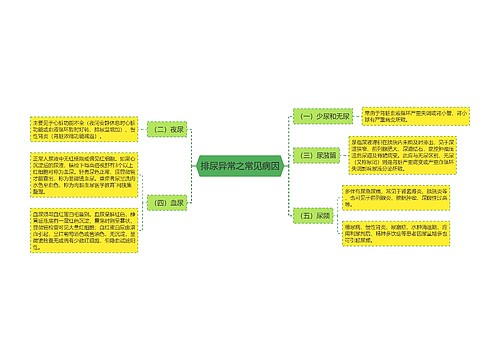 排尿异常之常见病因