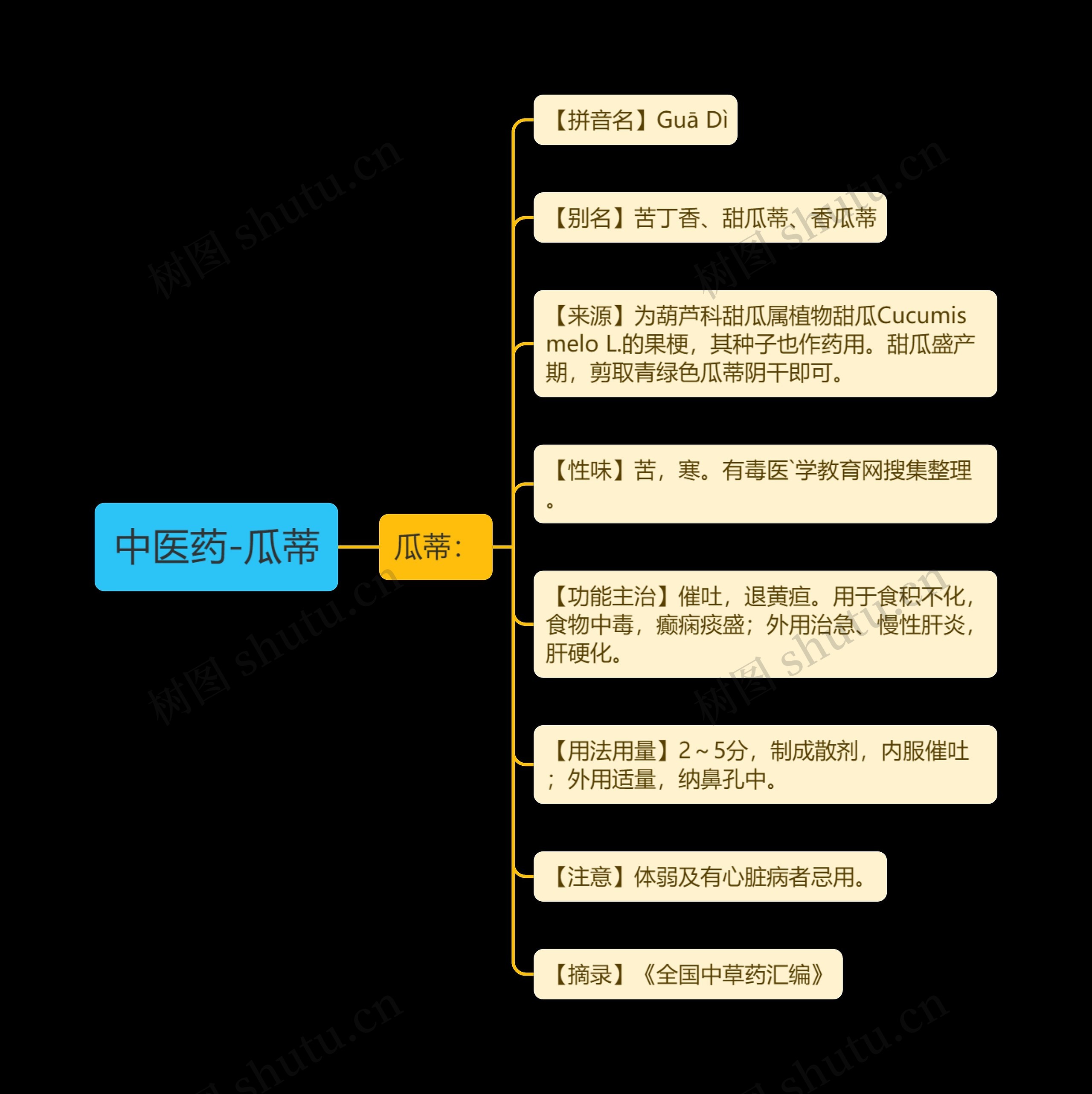 中医药-瓜蒂思维导图