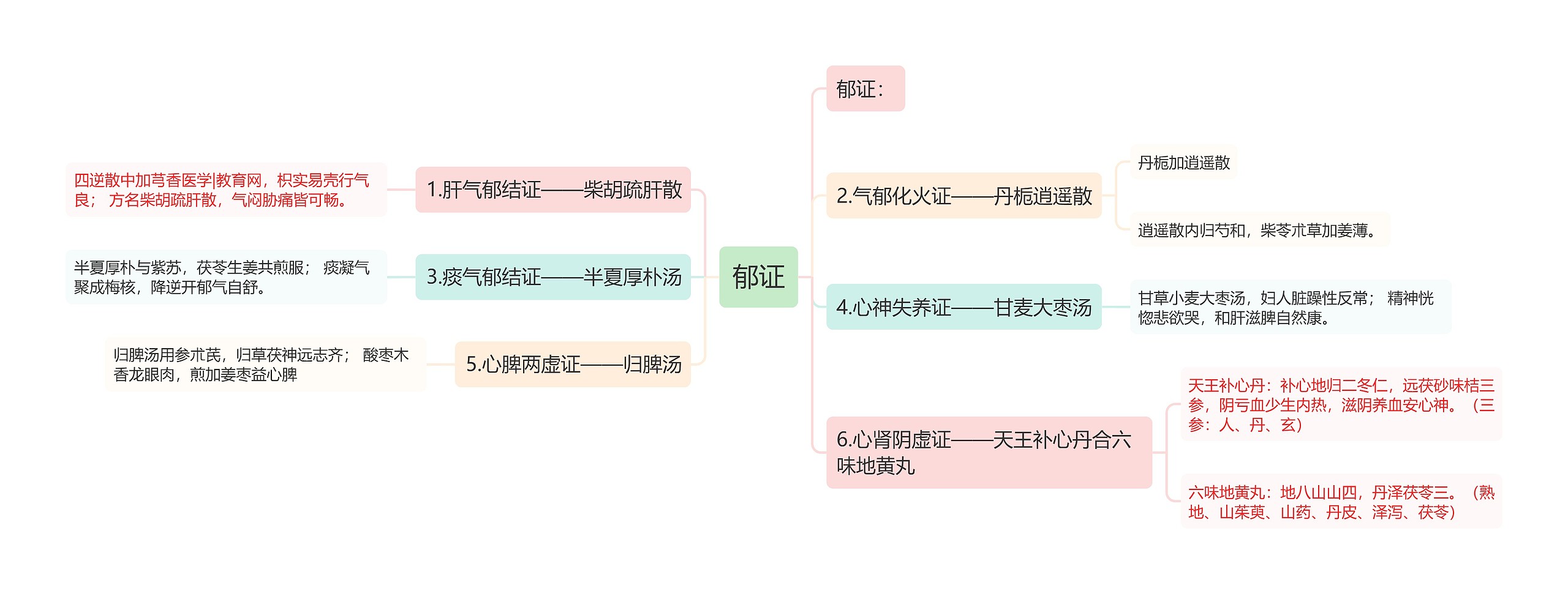 郁证思维导图