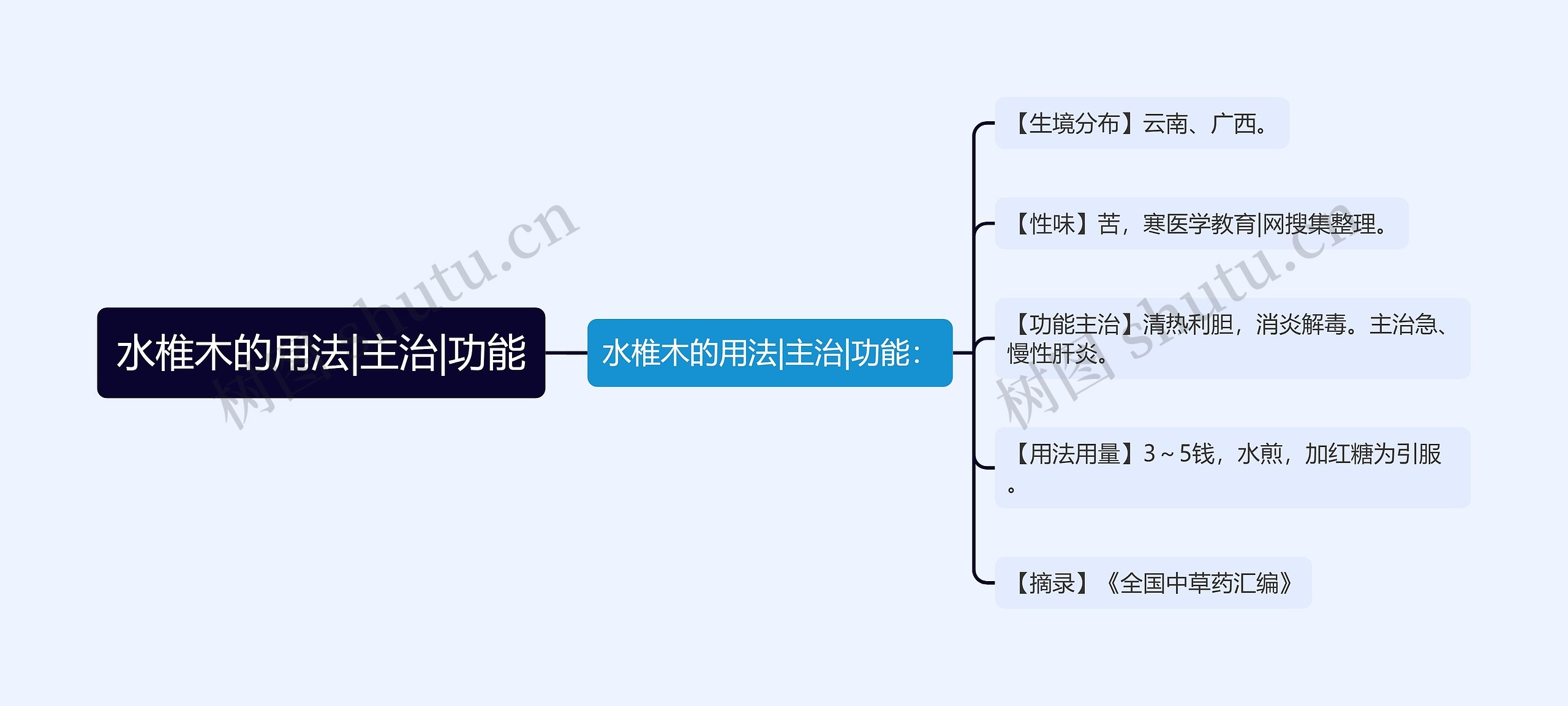 水椎木的用法|主治|功能思维导图