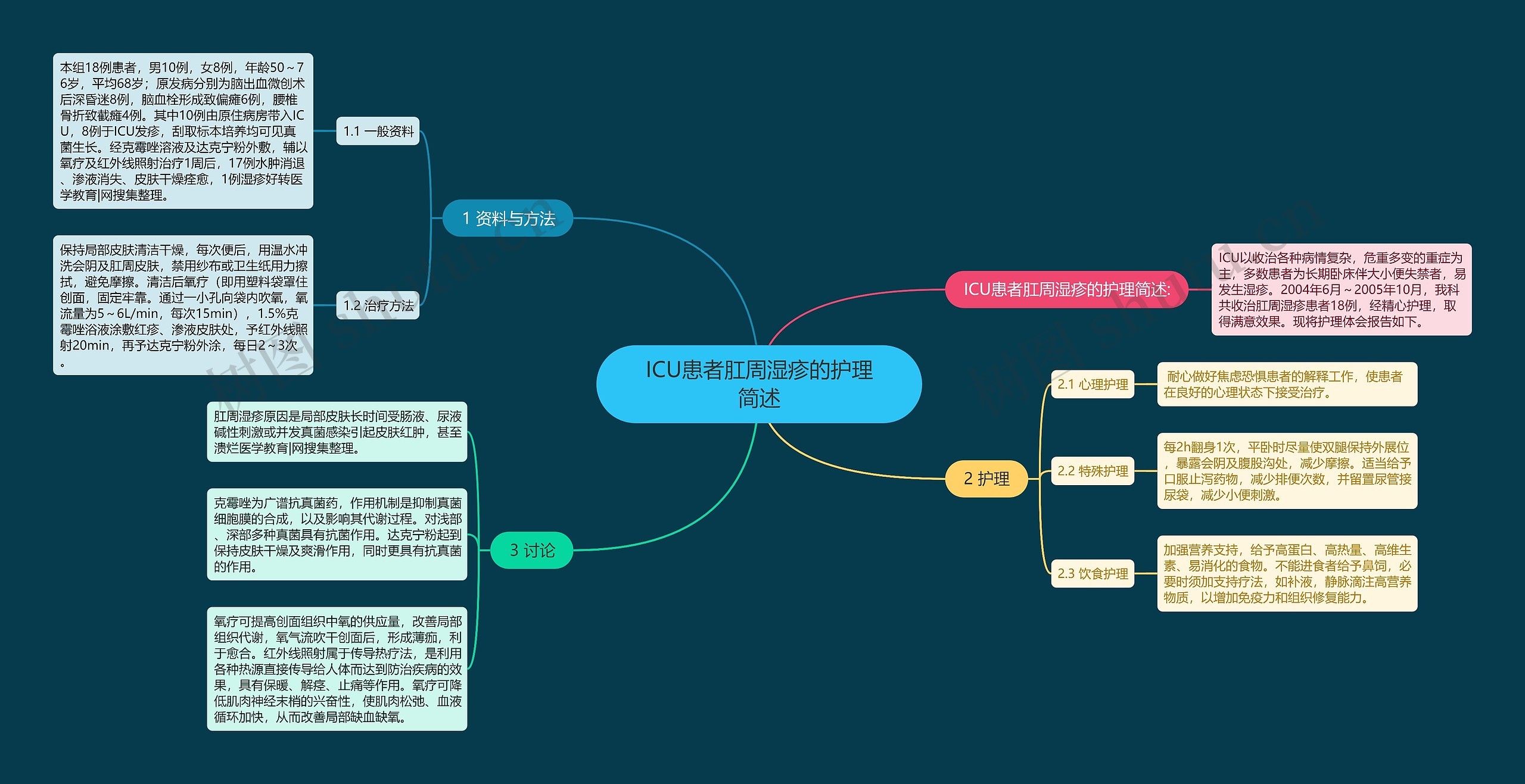 ICU患者肛周湿疹的护理简述思维导图