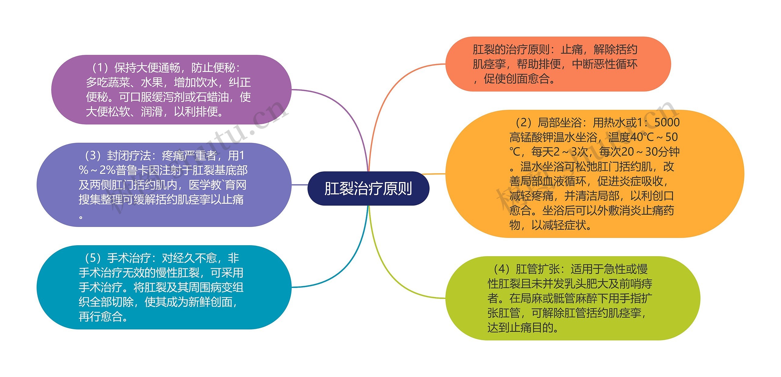 肛裂治疗原则思维导图