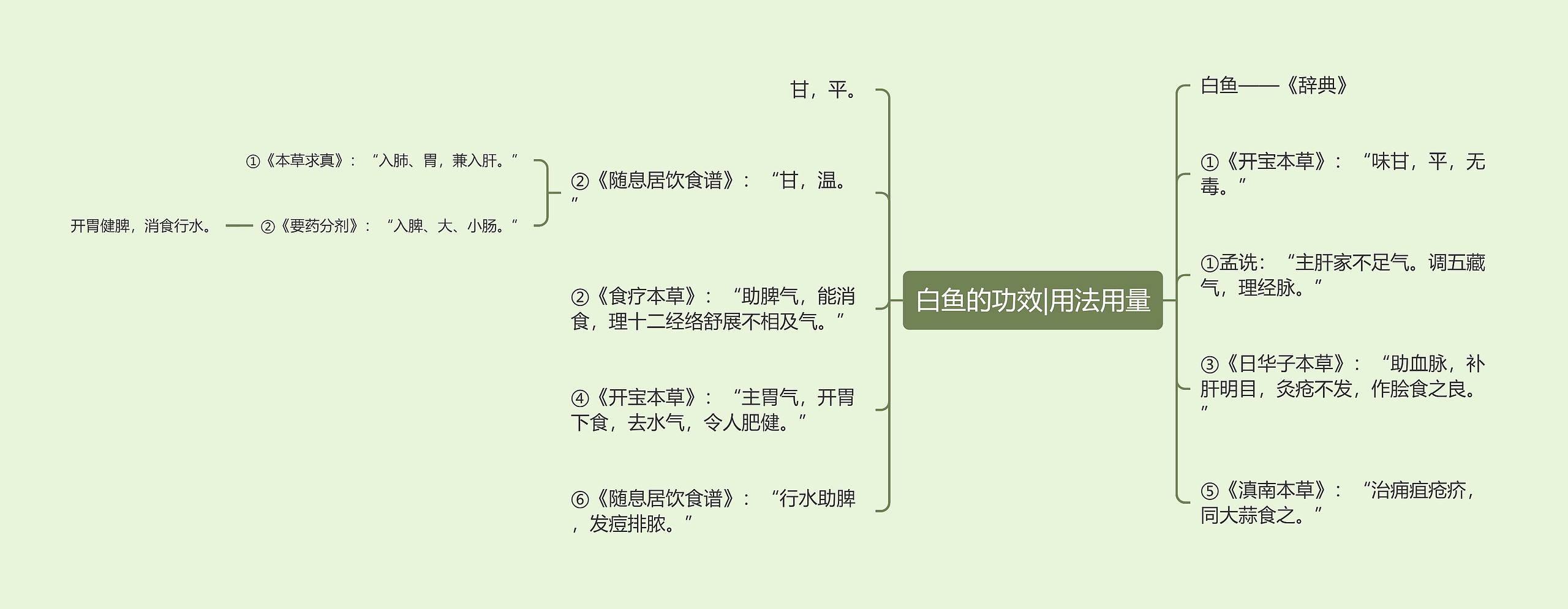 白鱼的功效|用法用量