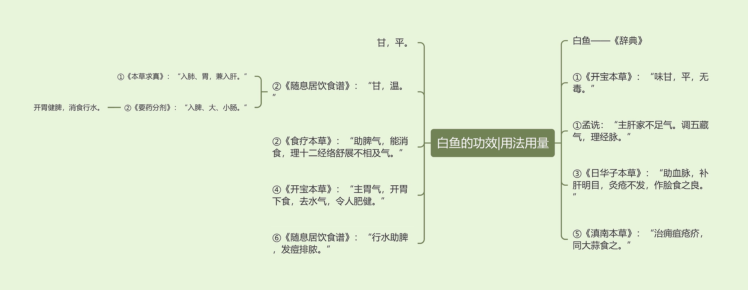 白鱼的功效|用法用量思维导图